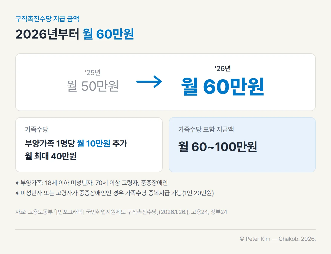 구직촉진수당 지급 금액 카드입니다. 2025년 월 50만원에서 2026년 월 60만원으로 인상되었습니다. 부양가족 1명당 월 10만원이 추가되어 최대 월 40만원까지 더해지므로, 가족수당을 포함한 지급액은 월 60만원에서 100만원입니다. 부양가족은 18세 이하 미성년자, 70세 이상 고령자, 중증장애인이고, 미성년자나 고령자가 중증장애인이면 가족수당을 중복 지급받아 1명당 20만원이 됩니다.