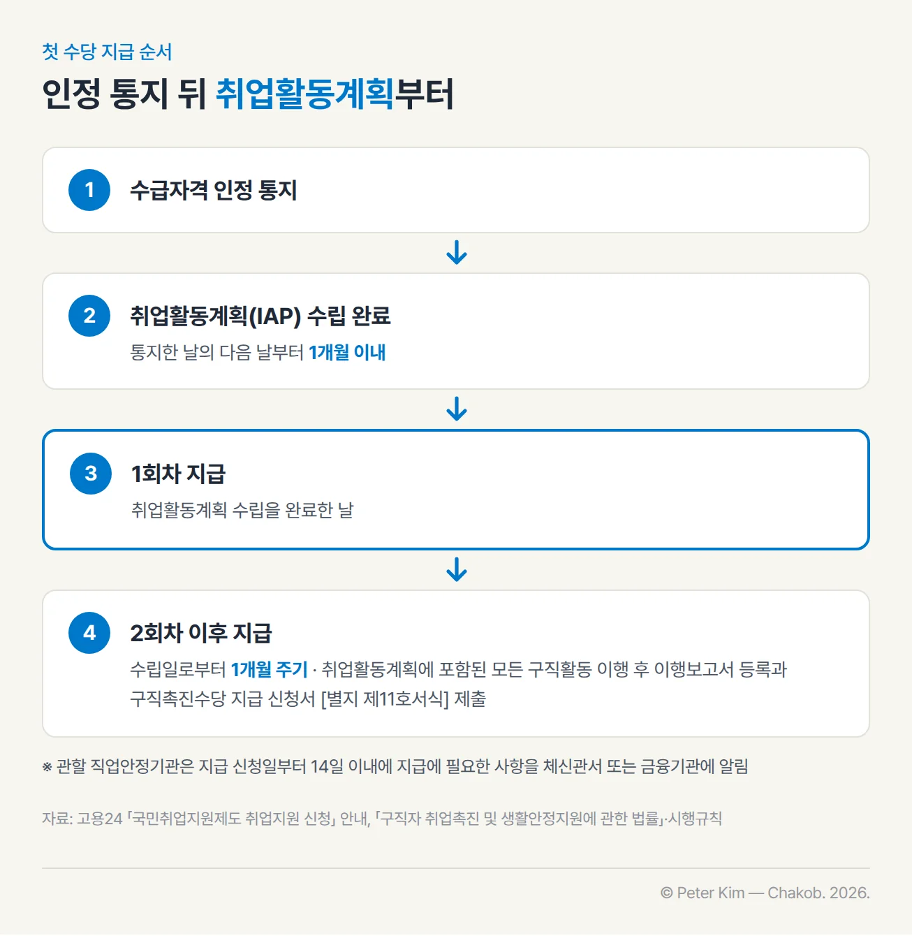 수급자격 인정 통지 뒤 첫 구직촉진수당이 지급되기까지의 흐름도입니다. 수급자격 인정 통지를 받으면, 통지한 날의 다음 날부터 1개월 이내에 취업활동계획(IAP) 수립을 완료합니다. 1회차 수당은 취업활동계획 수립을 완료한 날 지급됩니다. 2회차부터는 수립일로부터 1개월 주기로, 취업활동계획에 포함된 모든 구직활동을 이행한 뒤 이행보고서를 등록하고 구직촉진수당 지급 신청서[별지 제11호서식]를 제출해야 지급됩니다. 관할 직업안정기관은 지급 신청일부터 14일 이내에 지급에 필요한 사항을 체신관서 또는 금융기관에 알립니다.