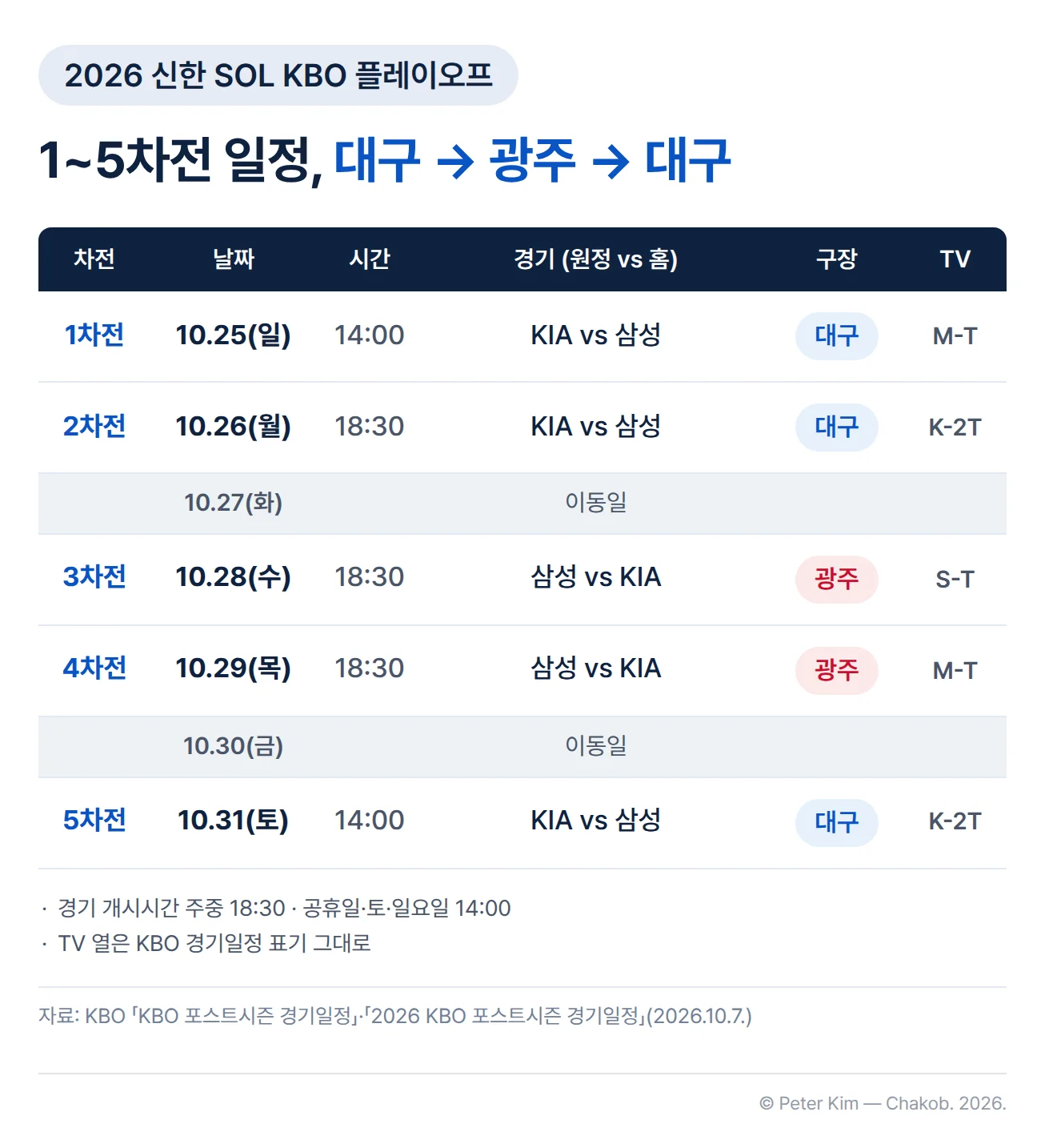 2026 신한 SOL KBO 플레이오프 1~5차전 일정표. 1차전 10월 25일(일) 14:00 KIA vs 삼성 대구, TV M-T. 2차전 10월 26일(월) 18:30 KIA vs 삼성 대구, TV K-2T. 10월 27일(화) 이동일. 3차전 10월 28일(수) 18:30 삼성 vs KIA 광주, TV S-T. 4차전 10월 29일(목) 18:30 삼성 vs KIA 광주, TV M-T. 10월 30일(금) 이동일. 5차전 10월 31일(토) 14:00 KIA vs 삼성 대구, TV K-2T. 경기 개시시간은 주중 18:30, 공휴일·토·일요일 14:00이고 TV 열은 KBO 경기일정 표기 그대로입니다