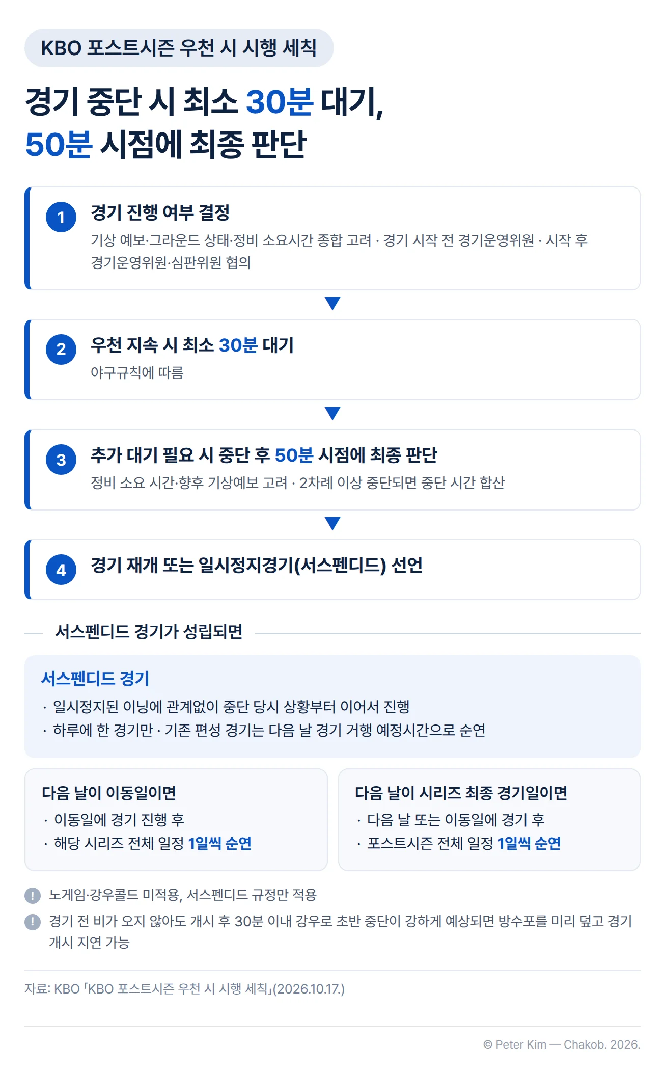 KBO 포스트시즌 우천 시 시행 세칙 흐름도. 경기 진행 여부는 기상 예보와 그라운드 상태, 정비 소요시간을 종합적으로 고려해 경기 시작 전에는 경기운영위원이, 시작 후에는 경기운영위원과 심판위원이 협의해 결정합니다. 우천 상황이 지속되면 야구규칙에 따라 최소 30분을 대기하고, 추가 대기가 필요하면 중단 후 50분 시점에 정비 소요 시간과 향후 기상예보를 고려해 최종 판단하며, 2차례 이상 중단되면 중단 시간을 합산합니다. 그 뒤 경기 재개 또는 일시정지경기(서스펜디드)를 선언합니다. 서스펜디드 경기가 성립되면 일시정지된 이닝에 관계없이 중단 당시 상황부터 이어서 진행하고 하루에 한 경기만 치르며, 기존 편성 경기는 다음 날 경기 거행 예정시간으로 순연합니다. 다음 날이 이동일이면 이동일에 경기를 진행한 후 해당 시리즈의 전체 일정을 1일씩, 다음 날이 시리즈 최종 경기일이면 다음 날 또는 이동일에 경기를 치른 후 포스트시즌 전체 일정을 1일씩 순연합니다. 노게임과 강우콜드는 적용하지 않고, 경기 전 비가 오지 않아도 개시 후 30분 이내 강우로 경기 초반 중단이 강하게 예상되면 방수포를 미리 덮고 경기 개시를 지연할 수 있습니다