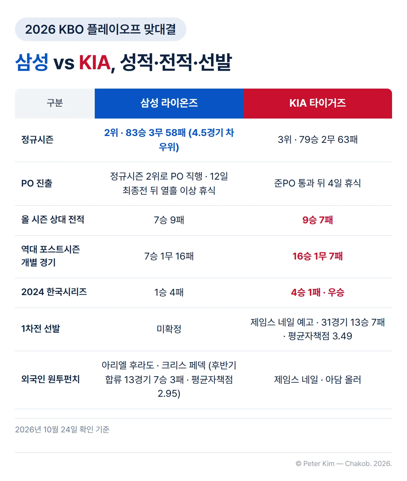 삼성 라이온즈와 KIA 타이거즈 비교표. 정규시즌은 삼성이 2위 83승 3무 58패, KIA가 3위 79승 2무 63패로 삼성이 4.5경기 차 우위입니다. 삼성은 정규시즌 2위로 PO에 직행해 12일 최종전 뒤 열흘 이상 쉬었고, KIA는 준PO를 통과한 뒤 4일간 쉬었습니다. 올 시즌 상대 전적은 삼성 7승 9패, KIA 9승 7패이고 역대 포스트시즌 개별 경기 전적은 삼성 7승 1무 16패, KIA 16승 1무 7패입니다. 2024년 한국시리즈는 KIA가 4승 1패로 우승했습니다. 1차전 선발은 삼성이 미확정, KIA는 제임스 네일 예고로 정규시즌 31경기 13승 7패 평균자책점 3.49입니다. 외국인 원투펀치는 삼성 아리엘 후라도·크리스 페덱(후반기 합류 13경기 7승 3패 평균자책점 2.95), KIA 제임스 네일·아담 올러입니다
