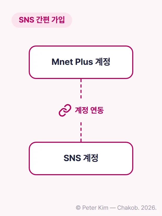 위쪽 Mnet Plus 계정 상자와 아래쪽 SNS 계정 상자를 연결선으로 이은 카드 이미지로, 연결선 가운데에 계정 연동이라는 표시가 있습니다.