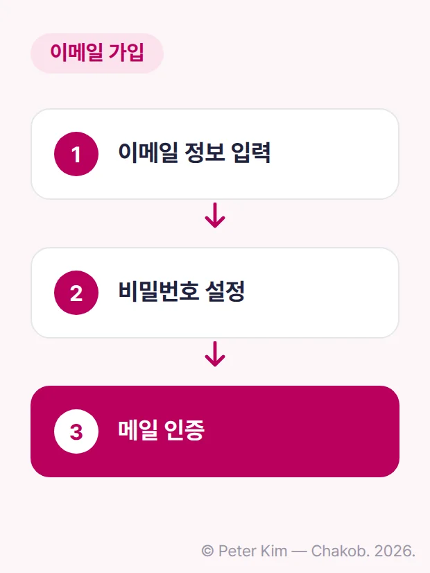 이메일 가입 절차를 위에서 아래로 이은 카드 이미지로, 이메일 정보 입력, 비밀번호 설정, 메일 인증의 세 단계가 순서대로 있습니다.