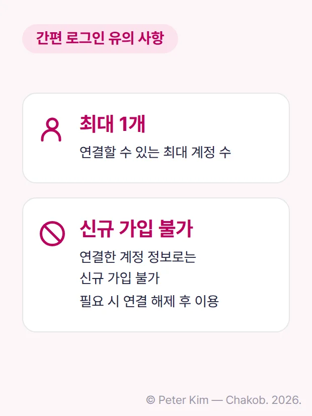 간편 로그인 유의 사항 두 가지를 담은 카드 이미지입니다. 위쪽은 연결할 수 있는 최대 계정 수가 1개라는 내용이고, 아래쪽은 연결한 계정 정보로는 신규 가입이 불가하며 필요 시 연결 해제 후 이용한다는 내용입니다.