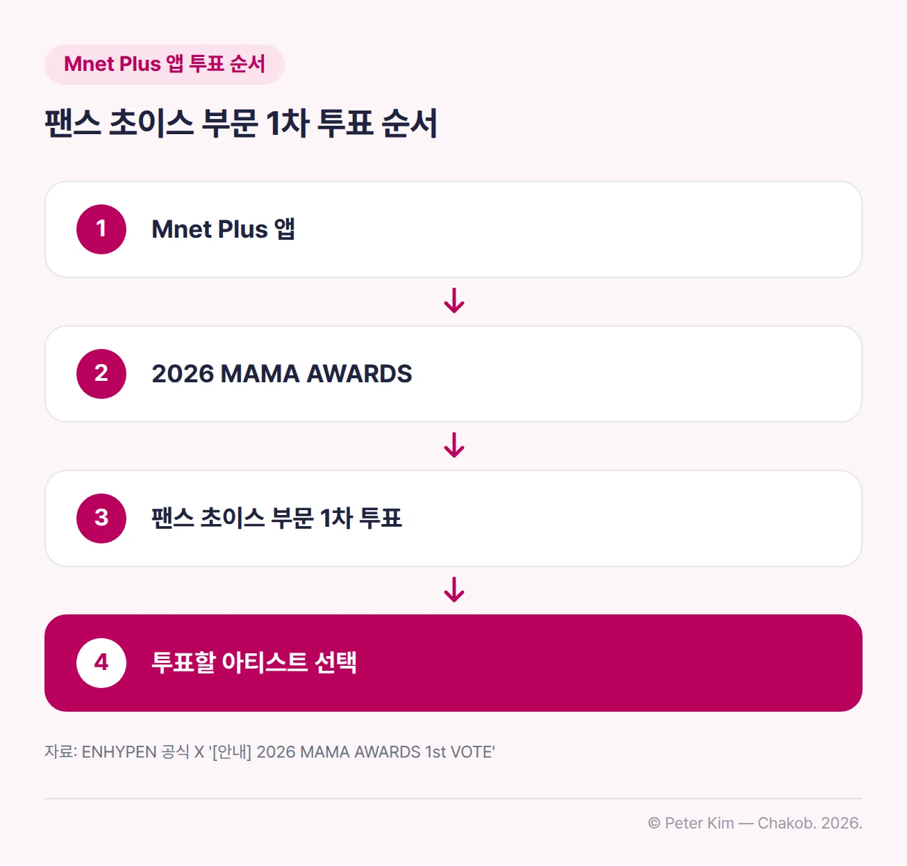 Mnet Plus 앱에서 팬스 초이스 부문 1차 투표를 하는 순서를 위에서 아래로 이은 흐름도입니다. Mnet Plus 앱, 2026 MAMA AWARDS, 팬스 초이스 부문 1차 투표, 투표할 아티스트 선택의 네 단계가 순서대로 있습니다.