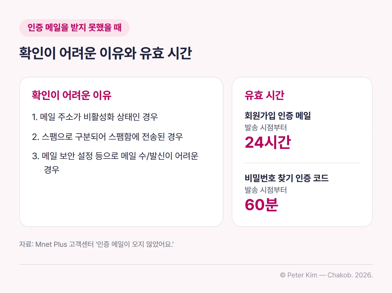 인증 메일 확인에 관한 두 카드를 나란히 놓은 정보 이미지입니다. 왼쪽 카드는 인증 메일 확인이 어려운 이유로 메일 주소가 비활성화 상태인 경우, 스팸으로 구분되어 스팸함에 전송된 경우, 메일 보안 설정 등으로 메일 수발신이 어려운 경우를 담았습니다. 오른쪽 카드는 유효 시간으로 회원가입 인증 메일은 발송 시점부터 24시간, 비밀번호 찾기 인증 코드는 발송 시점부터 60분입니다.