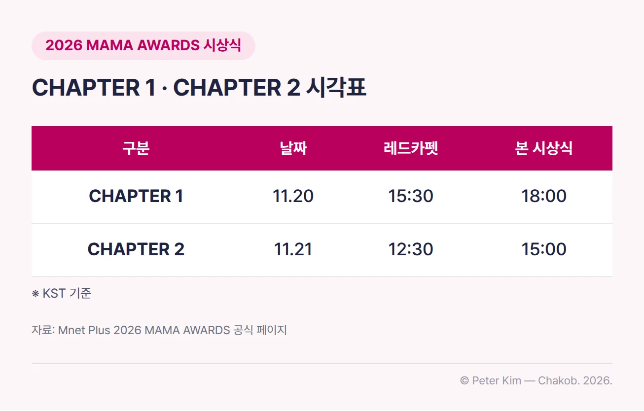 2026 MAMA AWARDS 시상식 시각표입니다. CHAPTER 1은 11월 20일 레드카펫 15시 30분, 본 시상식 18시이고, CHAPTER 2는 11월 21일 레드카펫 12시 30분, 본 시상식 15시입니다. 표 아래에 한국시간 기준이라는 각주가 있습니다.