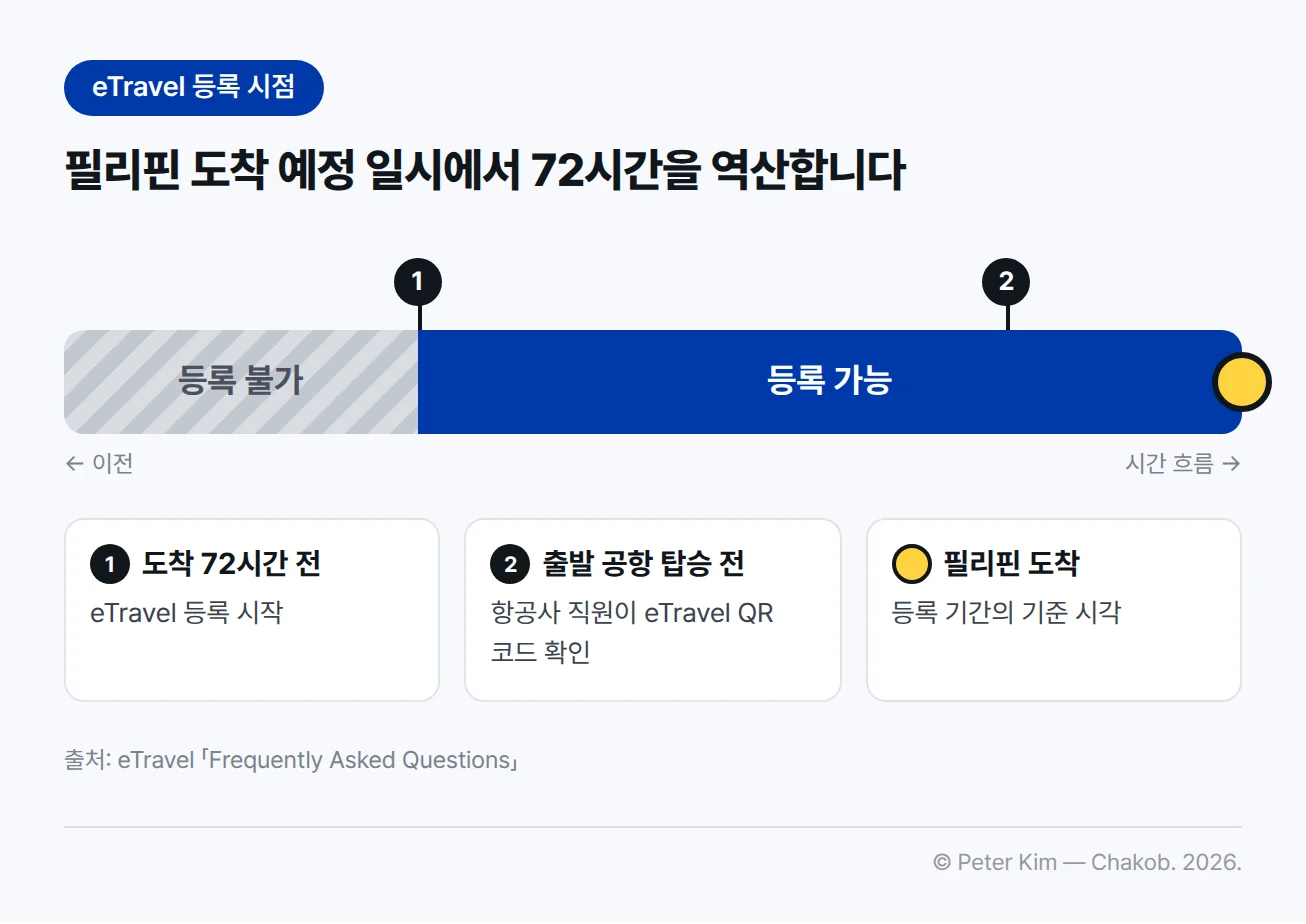 필리핀 도착 일시를 오른쪽 끝에 두고 거꾸로 72시간(3일)을 표시한 시간 막대. 도착 72시간 전보다 앞선 구간은 등록 불가, 도착 전 72시간 이내 구간은 등록 가능으로 구분되고, 등록 가능 구간 안에 출발 공항에서 탑승 전 항공사 직원이 eTravel QR 코드를 확인하는 시점이 표시된 그림