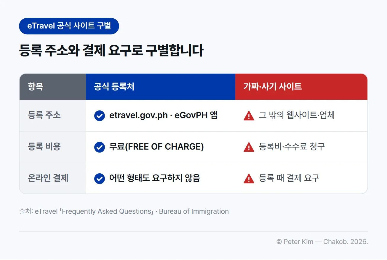 eTravel 공식 등록처와 가짜·사기 사이트를 비교한 표. 공식 등록처는 etravel.gov.ph와 eGovPH 앱이고 등록은 무료(FREE OF CHARGE)이며 어떤 형태의 온라인 결제도 요구하지 않습니다. 가짜·사기 사이트는 그 밖의 웹사이트와 업체로, 등록비나 수수료를 받고 등록 때 결제를 요구합니다