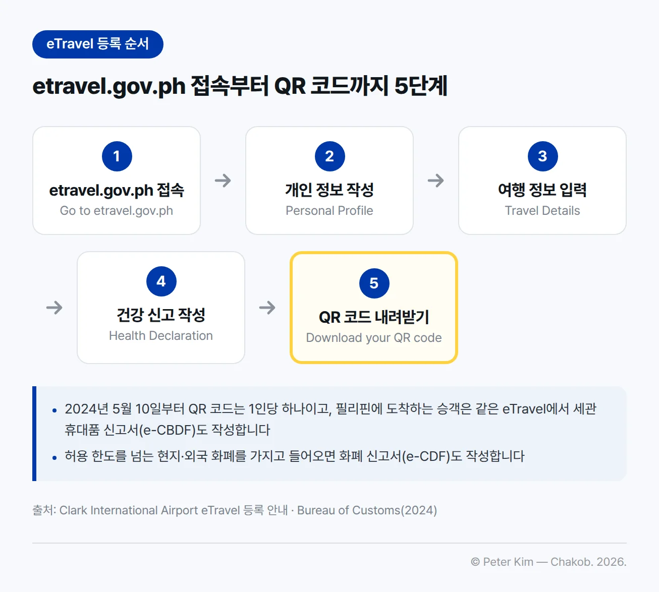 eTravel 등록 5단계를 가로 화살표로 이은 흐름도. 1단계 etravel.gov.ph 접속(Go to etravel.gov.ph), 2단계 개인 정보 작성(Personal Profile), 3단계 여행 정보 입력(Travel Details), 4단계 건강 신고 작성(Health Declaration), 5단계 QR 코드 내려받기(Download your QR code). 아래에 2024년 5월 10일부터 QR 코드는 1인당 하나이고, 필리핀에 도착하는 승객은 같은 eTravel에서 세관 휴대품 신고서(e-CBDF)도 작성하며, 허용 한도를 넘는 현지·외국 화폐를 가지고 들어오면 화폐 신고서(e-CDF)도 작성한다는 주석