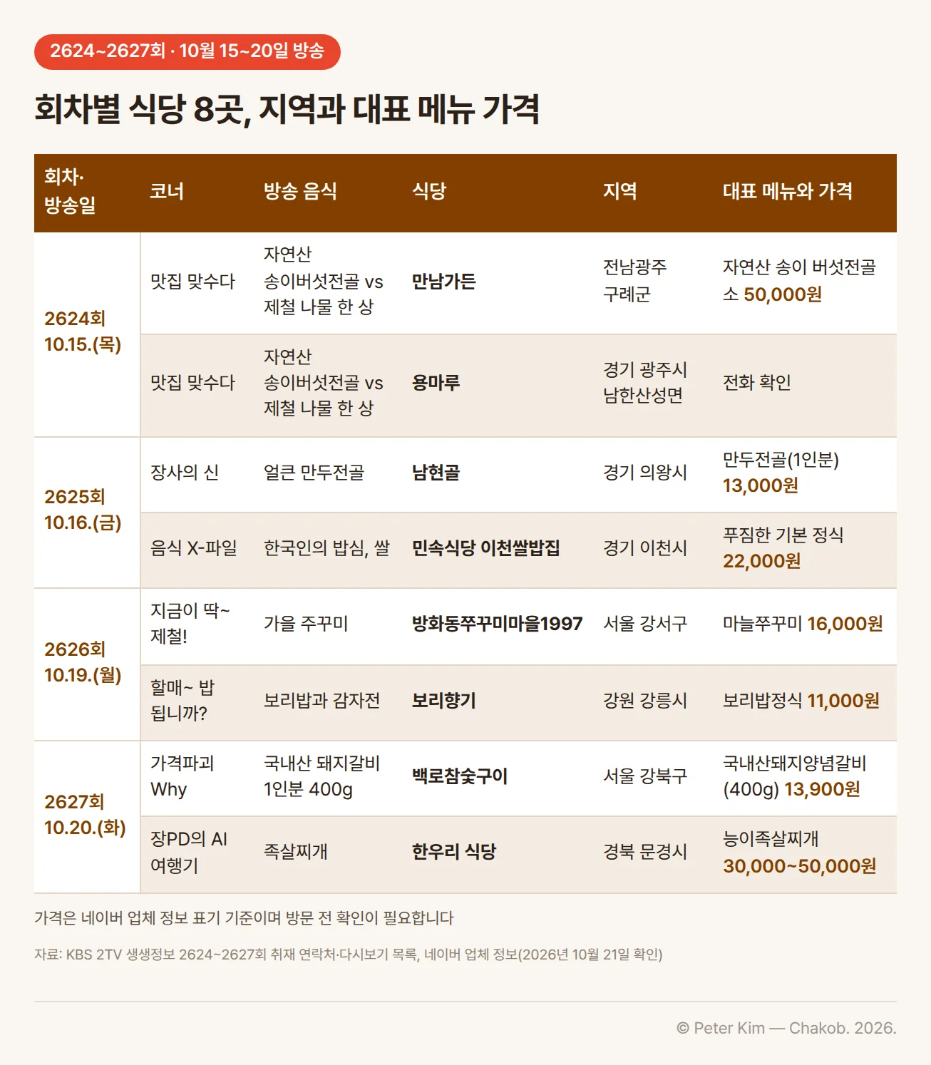 생생정보 2624~2627회 식당 8곳 비교표. 2624회(10월 15일) 맛집 맞수다, 자연산 송이버섯전골 vs 제철 나물 한 상: 만남가든(전남광주 구례군) 자연산 송이 버섯전골 소 50,000원, 용마루(경기 광주시 남한산성면) 가격은 전화 확인. 2625회(10월 16일) 장사의 신 얼큰 만두전골: 남현골(경기 의왕시) 만두전골 1인분 13,000원. 음식 X-파일 한국인의 밥심, 쌀: 민속식당 이천쌀밥집(경기 이천시) 푸짐한 기본 정식 22,000원. 2626회(10월 19일) 지금이 딱~ 제철! 가을 주꾸미: 방화동쭈꾸미마을1997(서울 강서구) 마늘쭈꾸미 16,000원. 할매~ 밥 됩니까? 보리밥과 감자전: 보리향기(강원 강릉시) 보리밥정식 11,000원. 2627회(10월 20일) 가격파괴 Why 국내산 돼지갈비 1인분 400g: 백로참숯구이(서울 강북구) 국내산돼지양념갈비 400g 13,900원. 장PD의 AI 여행기 족살찌개: 한우리 식당(경북 문경시) 능이족살찌개 30,000~50,000원