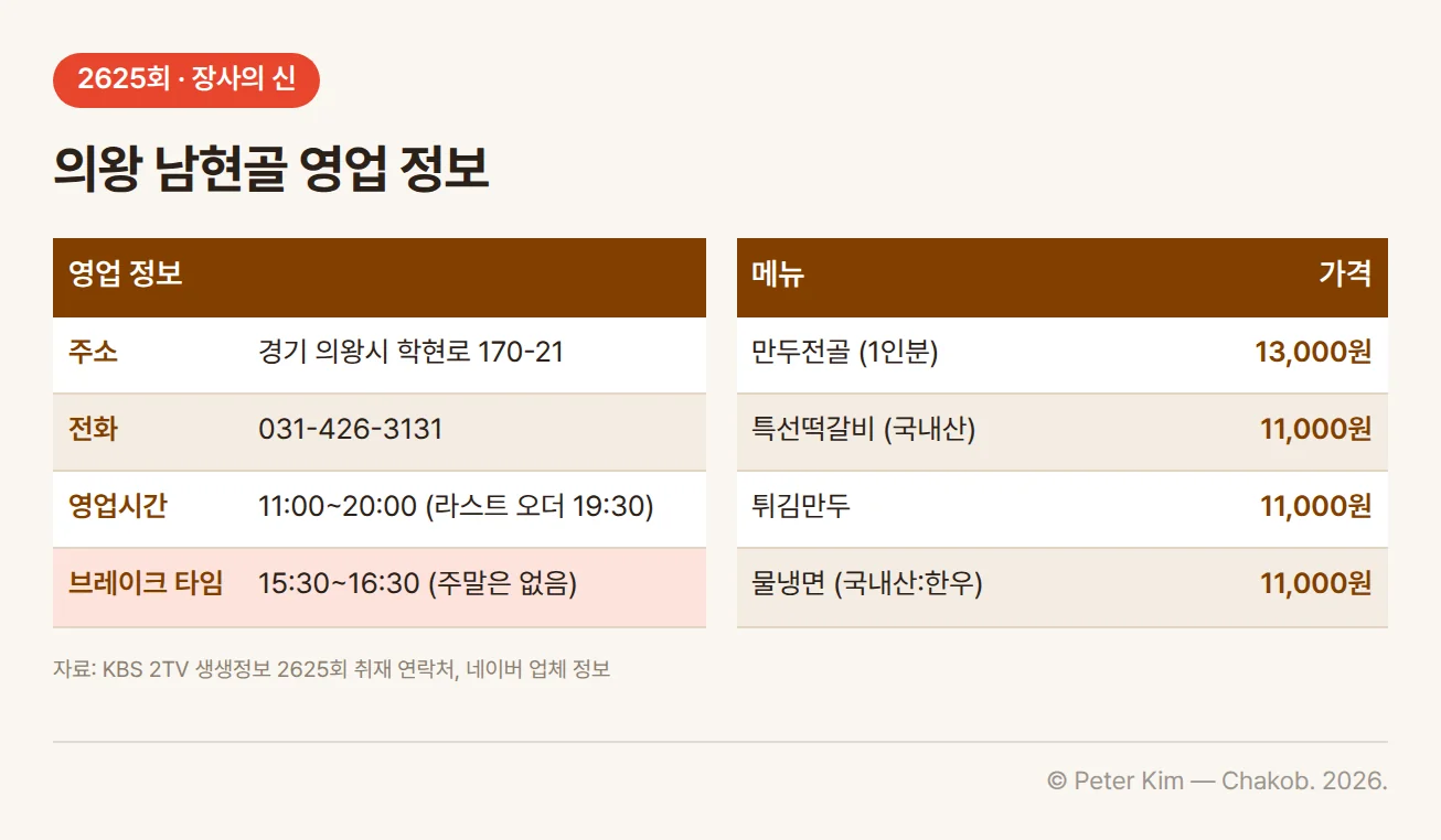 의왕 남현골 영업 정보표. 주소 경기 의왕시 학현로 170-21, 전화 031-426-3131, 영업시간 11:00~20:00(라스트 오더 19:30), 브레이크 타임 15:30~16:30(주말은 없음). 메뉴는 만두전골(1인분) 13,000원, 특선떡갈비(국내산) 11,000원, 튀김만두 11,000원, 물냉면(국내산:한우) 11,000원