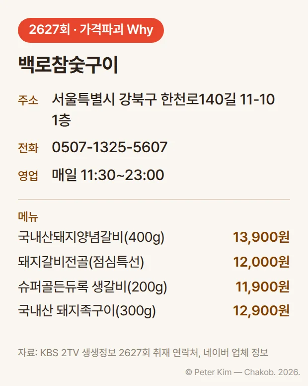 '2627회 · 가격파괴 Why' 배지 아래 백로참숯구이, 주소 서울특별시 강북구 한천로140길 11-10 1층, 전화 0507-1325-5607, 영업시간 매일 11:30~23:00. 메뉴는 국내산돼지양념갈비(400g) 13,900원, 돼지갈비전골(점심특선) 12,000원, 슈퍼골든듀록 생갈비(200g) 11,900원, 국내산 돼지족구이(300g) 12,900원