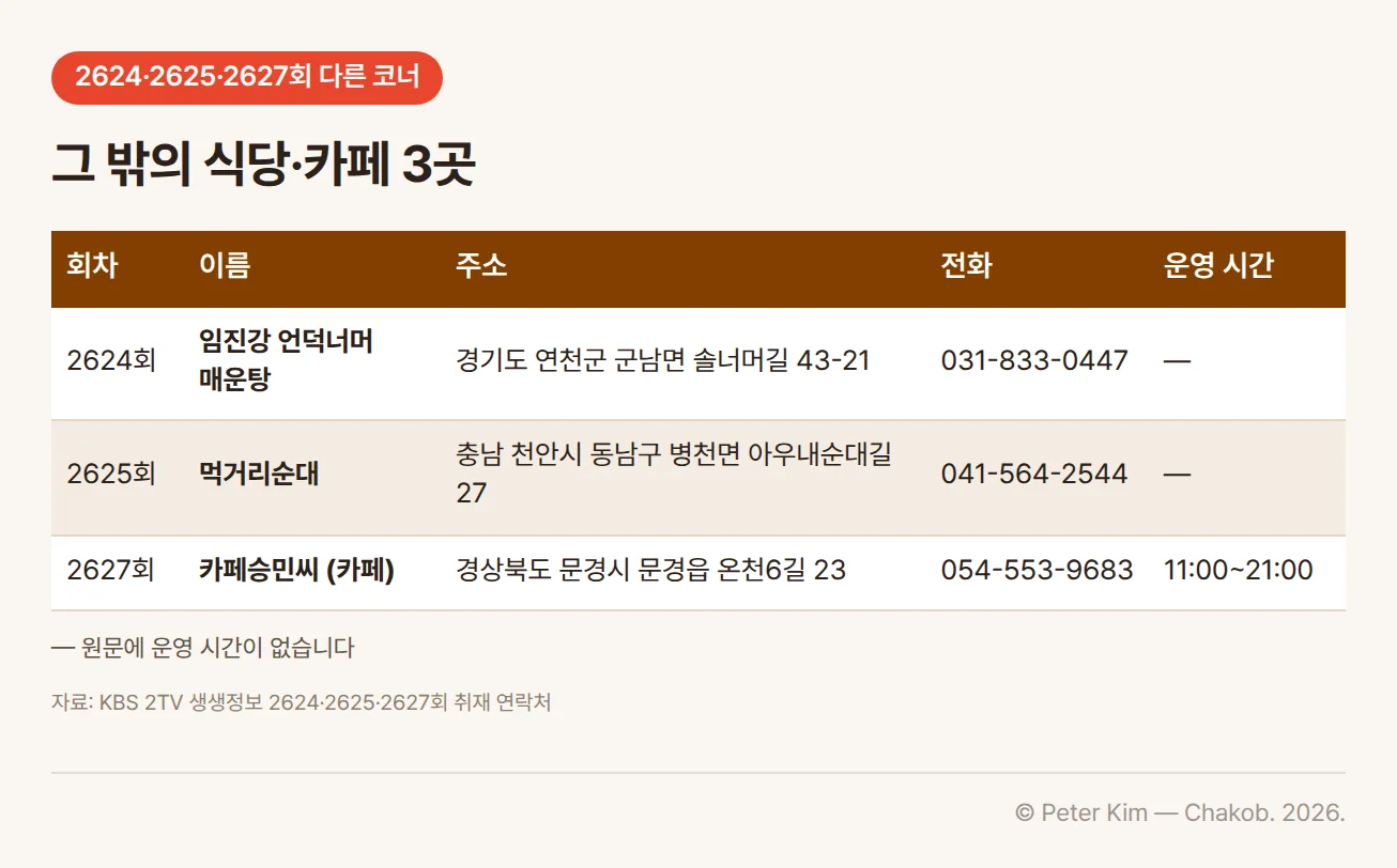 그 밖의 식당·카페 3곳 정보표. 2624회 임진강 언덕너머 매운탕, 경기도 연천군 군남면 솔너머길 43-21, 031-833-0447. 2625회 먹거리순대, 충남 천안시 동남구 병천면 아우내순대길 27, 041-564-2544. 2627회 카페승민씨, 경상북도 문경시 문경읍 온천6길 23, 054-553-9683, 운영 시간 11:00~21:00
