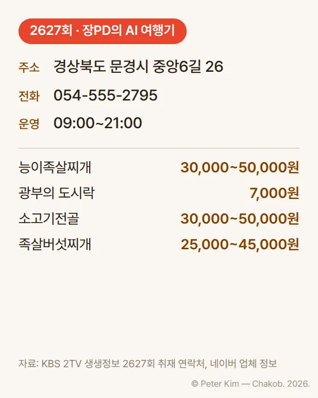 '2627회 · 장PD의 AI 여행기' 배지 아래 주소 경상북도 문경시 중앙6길 26, 전화 054-555-2795, 운영 시간 09:00~21:00. 메뉴는 능이족살찌개 30,000~50,000원, 광부의 도시락 7,000원, 소고기전골 30,000~50,000원, 족살버섯찌개 25,000~45,000원