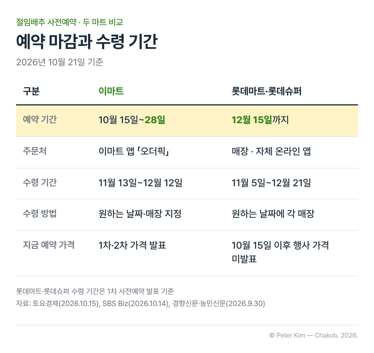 이마트와 롯데마트·롯데슈퍼의 절임배추 사전예약을 비교한 표. 예약 기간은 이마트 10월 15일~28일, 롯데마트·롯데슈퍼 12월 15일까지. 주문처는 이마트 앱 오더픽, 롯데마트·롯데슈퍼 매장과 자체 온라인 앱. 수령 기간은 이마트 11월 13일~12월 12일(원하는 날짜와 매장 지정), 롯데마트·롯데슈퍼 11월 5일~12월 21일(원하는 날짜에 각 매장). 지금 예약할 때의 가격은 이마트 1차·2차 가격이 발표되었고 롯데마트·롯데슈퍼는 10월 15일 이후 행사 가격이 발표되지 않음. 2026년 10월 21일 기준