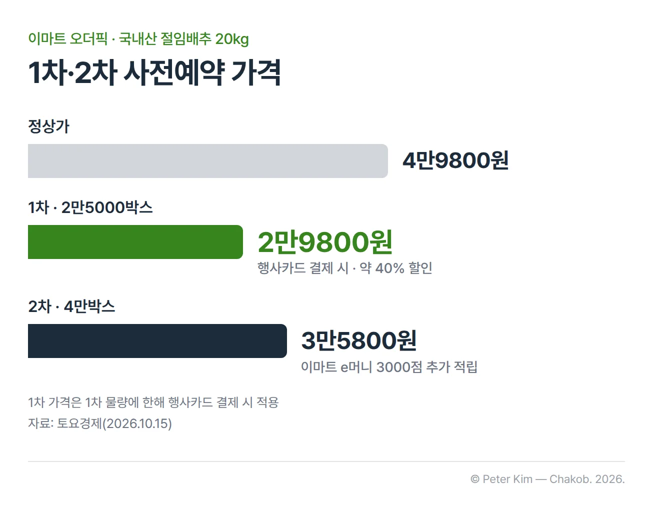 이마트 오더픽 국내산 절임배추 20kg 사전예약 가격을 가로 막대로 비교한 도식. 정상가 4만9800원, 1차 2만5000박스는 행사카드 결제 시 약 40% 할인한 2만9800원, 2차 4만박스는 3만5800원에 이마트 e머니 3000점 추가 적립. 1차 가격은 1차 물량에 한해 행사카드 결제 시 적용