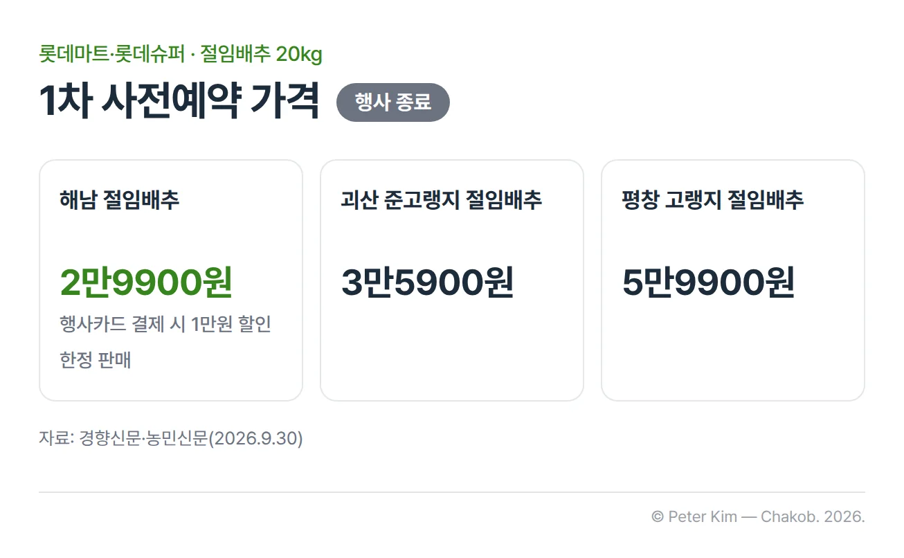 롯데마트·롯데슈퍼 1차 사전예약의 산지별 절임배추 20kg 가격 카드 세 장. 해남 절임배추 2만9900원(행사카드 결제 시 1만원 할인, 한정 판매), 괴산 준고랭지 절임배추 3만5900원, 평창 고랭지 절임배추 5만9900원. 1차 행사는 종료