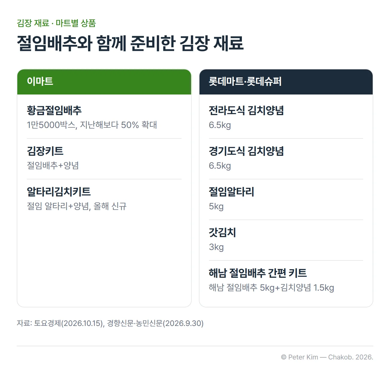 이마트와 롯데마트·롯데슈퍼가 절임배추와 함께 준비한 김장 재료를 마트별로 나누어 정리한 카드 두 장. 이마트는 황금절임배추 1만5000박스(지난해보다 50% 확대), 절임배추와 양념을 함께 구성한 김장키트, 올해 새로 선보이는 절임 알타리와 양념의 알타리김치키트. 롯데마트·롯데슈퍼는 전라도식 김치양념 6.5kg, 경기도식 김치양념 6.5kg, 절임알타리 5kg, 갓김치 3kg, 해남 절임배추 5kg과 김치양념 1.5kg으로 구성한 해남 절임배추 간편 키트