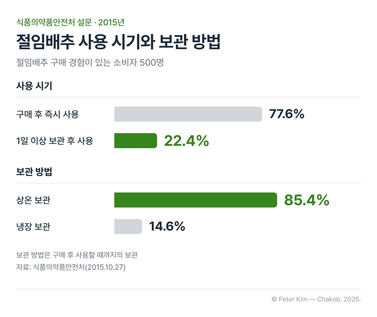 식품의약품안전처의 2015년 절임배추 사용 설문 결과를 가로 막대로 비교한 도식. 절임배추 구매 경험이 있는 소비자 500명 중 77.6%는 구매 후 즉시 사용했고 22.4%는 1일 이상 보관 후 사용했음. 구매 후 사용할 때까지 상온에 보관한 경우가 85.4%, 냉장 보관한 경우가 14.6%