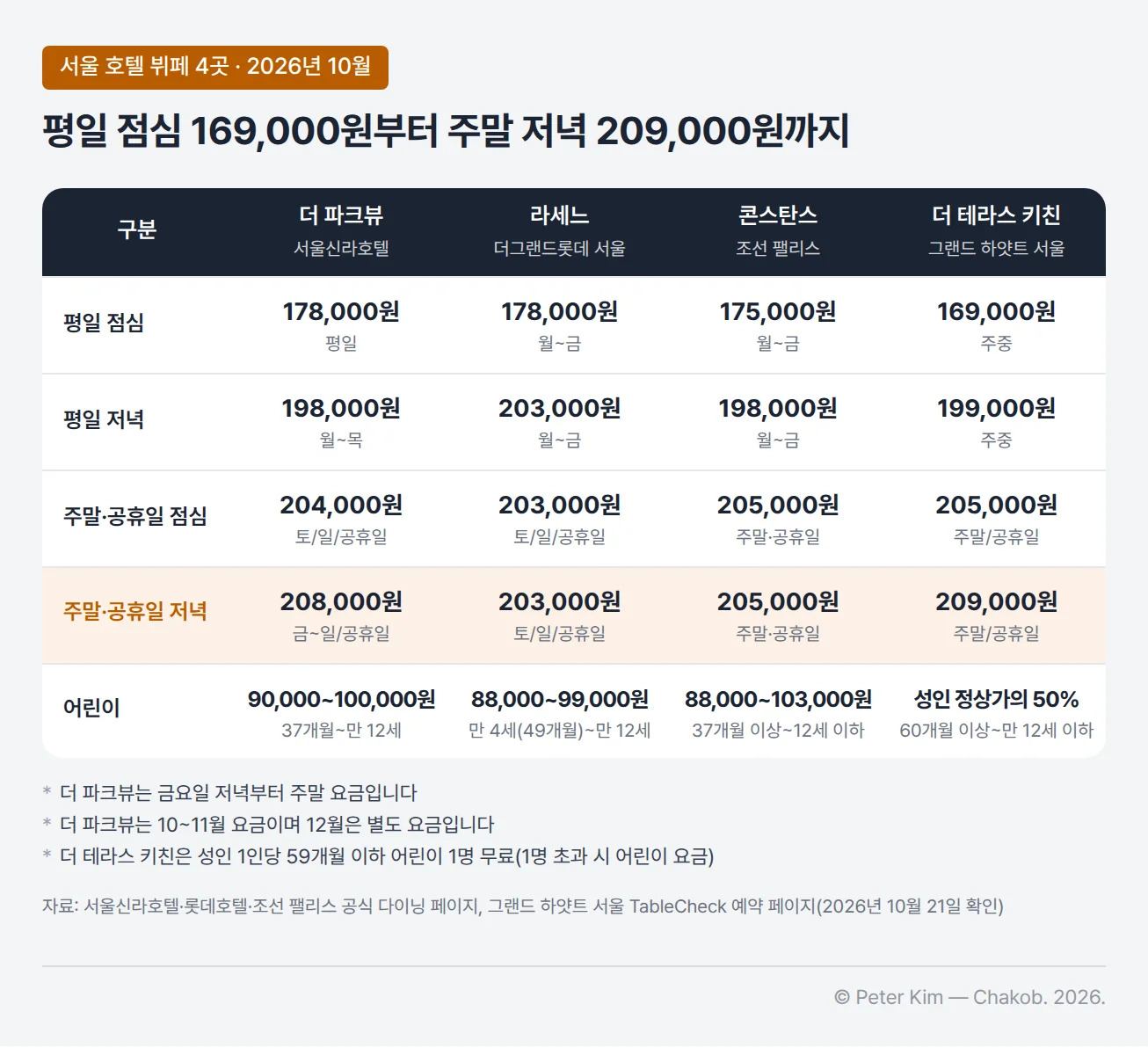 서울 호텔 뷔페 네 곳의 성인 1인 요금 비교표. 평일 점심은 더 파크뷰 178,000원, 라세느 178,000원, 콘스탄스 175,000원, 더 테라스 키친 169,000원. 평일 저녁은 더 파크뷰 198,000원(월~목), 라세느 203,000원, 콘스탄스 198,000원, 더 테라스 키친 199,000원. 주말·공휴일 점심은 204,000원, 203,000원, 205,000원, 205,000원. 주말·공휴일 저녁은 더 파크뷰 208,000원(금~일/공휴일), 라세느 203,000원, 콘스탄스 205,000원, 더 테라스 키친 209,000원. 어린이 요금은 더 파크뷰 90,000~100,000원, 라세느 88,000~99,000원, 콘스탄스 88,000~103,000원, 더 테라스 키친은 성인 정상가의 50%