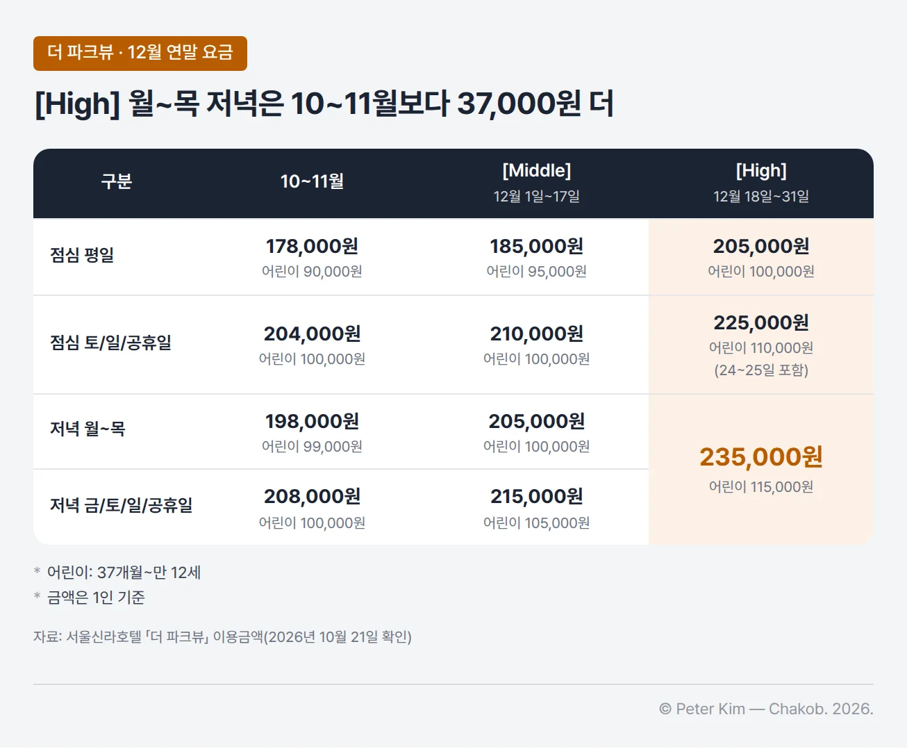 더 파크뷰의 10~11월, [Middle] 12월 1일~17일, [High] 12월 18일~31일 성인과 어린이 요금표. 평일 점심은 178,000원/90,000원, 185,000원/95,000원, 205,000원/100,000원. 토/일/공휴일 점심은 204,000원/100,000원, 210,000원/100,000원, [High]는 24~25일을 포함해 225,000원/110,000원. 월~목 저녁은 198,000원/99,000원, 205,000원/100,000원. 금/토/일/공휴일 저녁은 208,000원/100,000원, 215,000원/105,000원. [High] 저녁은 요일 구분 없이 235,000원/115,000원