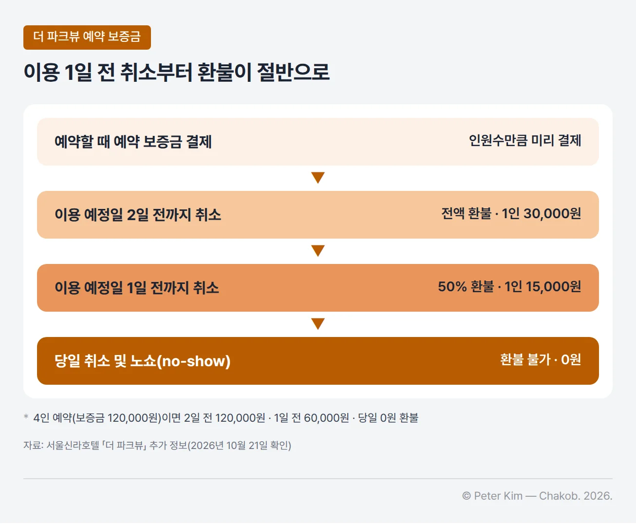 더 파크뷰 예약 보증금의 취소 시점별 환불 흐름도. 예약할 때 보증금을 결제한 뒤, 이용 예정일 2일 전까지 취소하면 전액 환불로 1인 30,000원, 이용 예정일 1일 전까지 취소하면 50% 환불로 1인 15,000원, 당일 취소와 노쇼(no-show)는 환불 불가로 0원입니다. 4인 예약이면 각각 120,000원, 60,000원, 0원을 환불받습니다