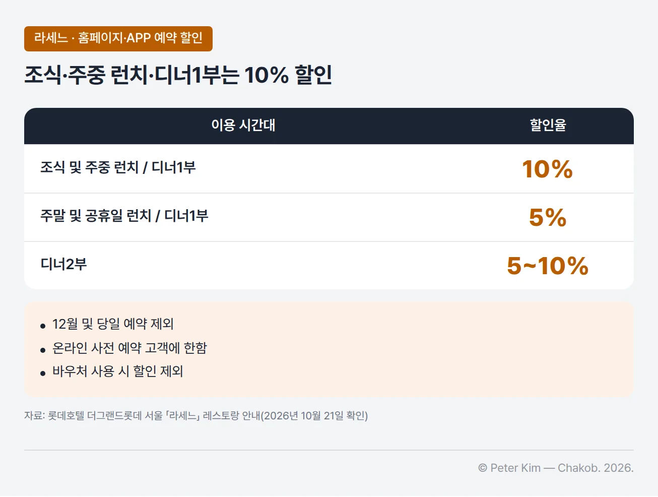 라세느의 롯데호텔 홈페이지·APP 예약 고객 할인율 표. 조식 및 주중 런치/디너1부는 10%, 주말 및 공휴일 런치/디너1부는 5%, 디너2부는 5~10% 할인입니다. 아래에 12월 및 당일 예약 제외, 온라인 사전 예약 고객에 한함, 바우처 사용 시 할인 제외 조건이 있습니다