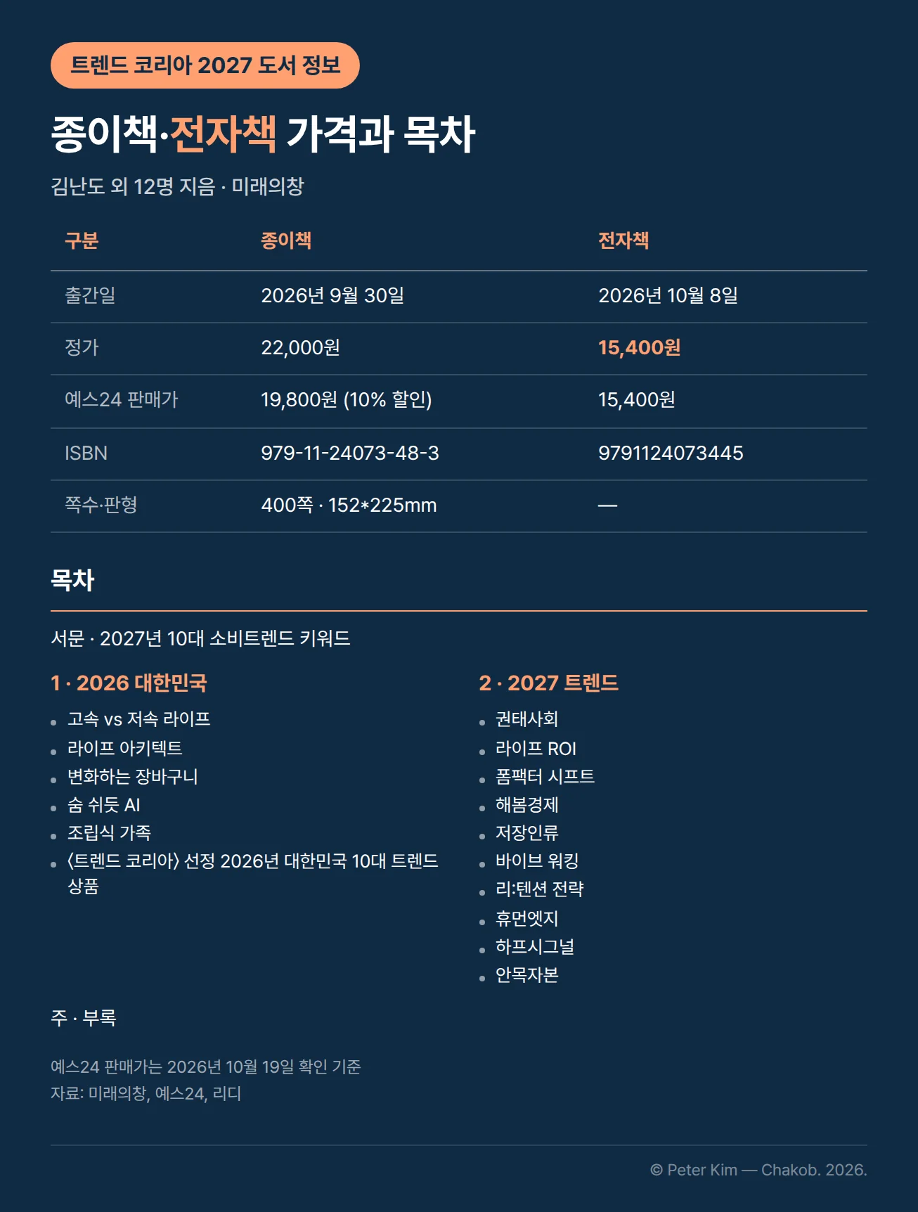 『트렌드 코리아 2027』 도서 정보 표. 김난도 외 12명 지음, 미래의창. 종이책은 2026년 9월 30일 발행, 정가 22,000원, 예스24 판매가 19,800원(10% 할인), ISBN 979-11-24073-48-3, 400쪽, 152*225mm. 전자책은 2026년 10월 8일 출간, 정가 15,400원, 예스24 판매가 15,400원, ISBN 9791124073445. 목차는 서문, 2027년 10대 소비트렌드 키워드, 1 · 2026 대한민국(고속 vs 저속 라이프, 라이프 아키텍트, 변화하는 장바구니, 숨 쉬듯 AI, 조립식 가족, 〈트렌드 코리아〉 선정 2026년 대한민국 10대 트렌드 상품), 2 · 2027 트렌드(권태사회, 라이프 ROI, 폼팩터 시프트, 해봄경제, 저장인류, 바이브 워킹, 리:텐션 전략, 휴먼엣지, 하프시그널, 안목자본), 주, 부록