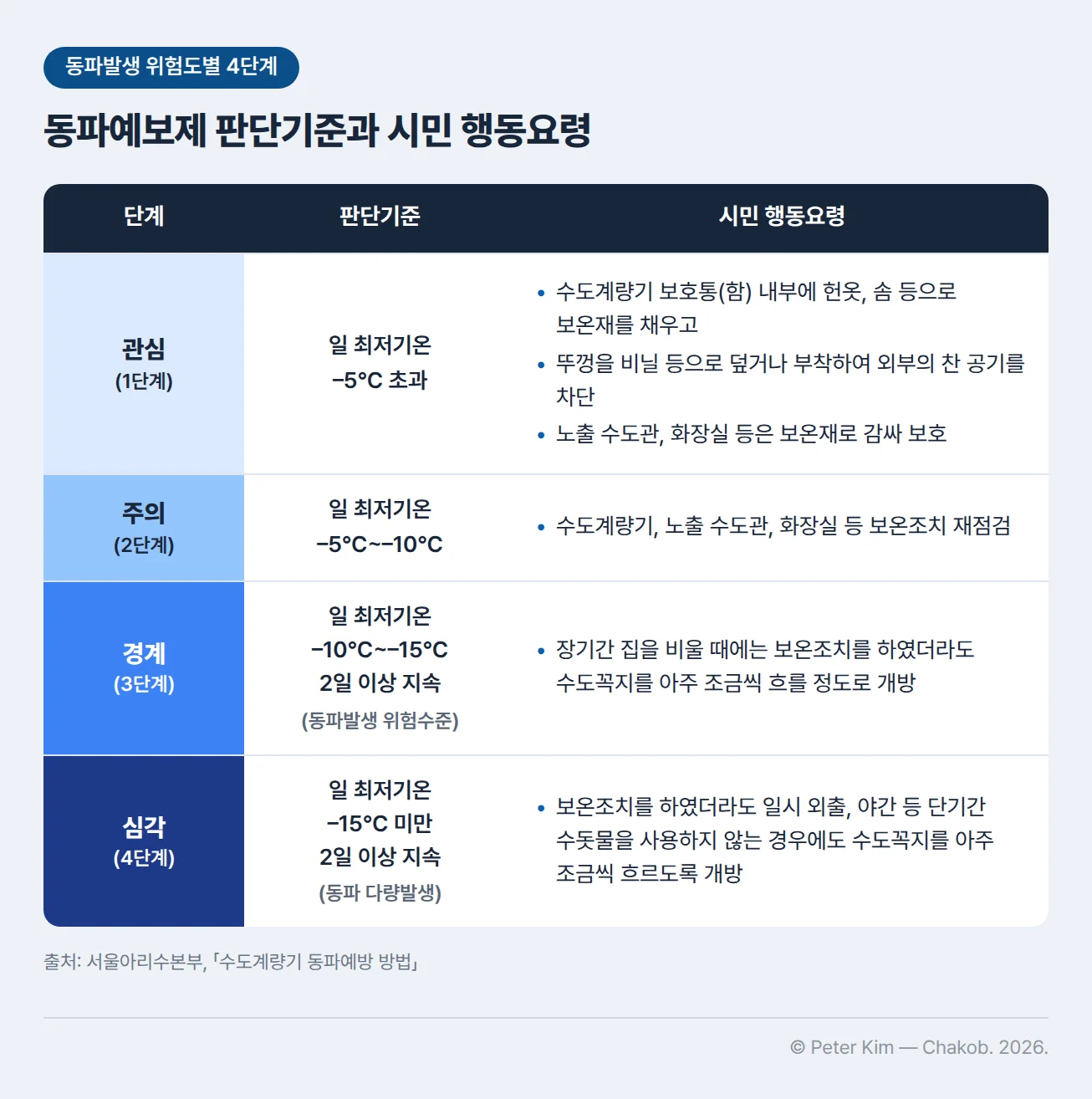 서울아리수본부의 동파발생 위험도별 4단계 동파예보제 표입니다. 관심(1단계)은 일 최저기온 –5℃ 초과로, 수도계량기 보호통(함) 내부에 헌옷, 솜 등으로 보온재를 채우고 뚜껑을 비닐 등으로 덮거나 부착하여 외부의 찬 공기를 차단하며 노출 수도관, 화장실 등은 보온재로 감싸 보호합니다. 주의(2단계)는 일 최저기온 –5℃~–10℃로, 수도계량기, 노출 수도관, 화장실 등 보온조치를 재점검합니다. 경계(3단계)는 일 최저기온 –10℃~–15℃가 2일 이상 지속되는 동파발생 위험수준으로, 장기간 집을 비울 때에는 보온조치를 하였더라도 수도꼭지를 아주 조금씩 흐를 정도로 개방합니다. 심각(4단계)은 일 최저기온 –15℃ 미만이 2일 이상 지속되는 동파 다량발생 단계로, 보온조치를 하였더라도 일시 외출, 야간 등 단기간 수돗물을 사용하지 않는 경우에도 수도꼭지를 아주 조금씩 흐르도록 개방합니다