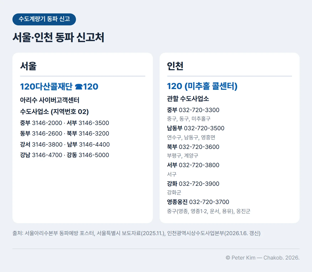 서울과 인천의 수도계량기 동파 신고처 안내입니다. 서울은 120다산콜재단(☎120), 아리수 사이버고객센터, 그리고 지역번호 02의 수도사업소 8곳 — 중부 3146-2000, 서부 3146-3500, 동부 3146-2600, 북부 3146-3200, 강서 3146-3800, 남부 3146-4400, 강남 3146-4700, 강동 3146-5000 — 으로 신고합니다. 인천은 120(미추홀 콜센터)과 관할 수도사업소로 신고하며, 중부 032-720-3300(중구, 동구, 미추홀구), 남동부 032-720-3500(연수구, 남동구, 영흥면), 북부 032-720-3600(부평구, 계양구), 서부 032-720-3800(서구), 강화 032-720-3900(강화군), 영종옹진 032-720-3700(중구 영종·영종1·2·운서·용유, 옹진군)입니다