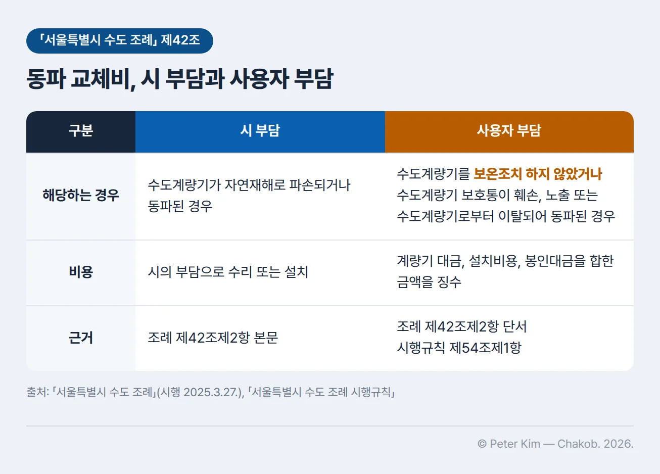 「서울특별시 수도 조례」의 수도계량기 동파 교체비 부담 기준 비교표입니다. 시 부담은 수도계량기가 자연재해로 파손되거나 동파된 경우로, 시의 부담으로 수리 또는 설치하며 근거는 조례 제42조제2항 본문입니다. 사용자 부담은 수도계량기를 보온조치 하지 않았거나 수도계량기 보호통이 훼손, 노출 또는 수도계량기로부터 이탈되어 동파된 경우로, 계량기 대금, 설치비용, 봉인대금을 합한 금액을 징수하며 근거는 조례 제42조제2항 단서와 시행규칙 제54조제1항입니다