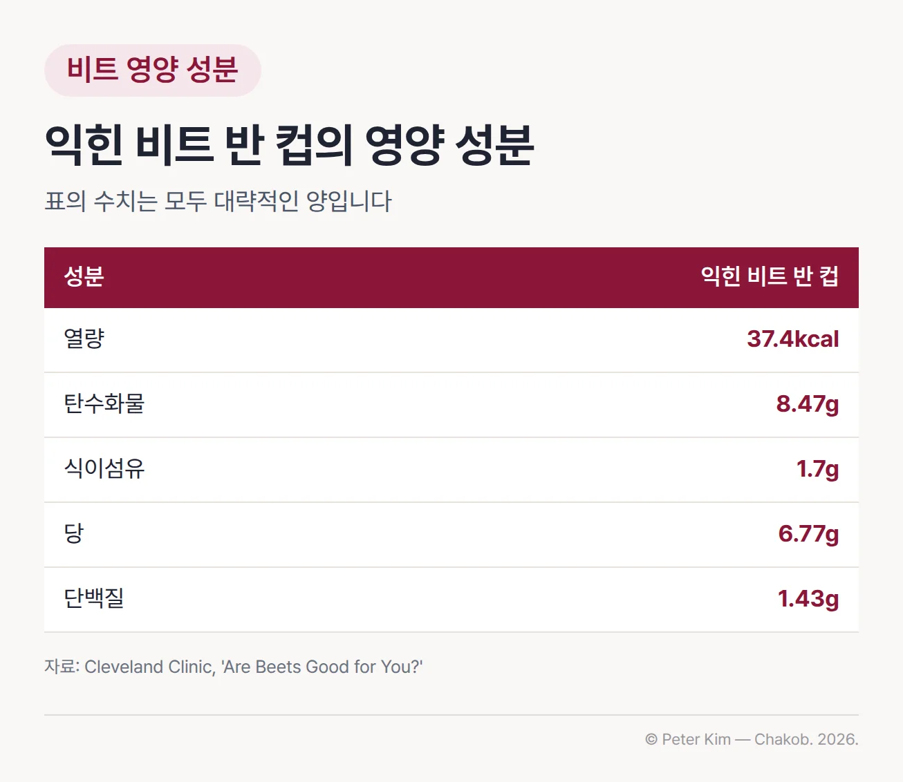 익힌 비트 반 컵의 대략적인 영양 성분 표. 열량 37.4kcal, 탄수화물 8.47g, 식이섬유 1.7g, 당 6.77g, 단백질 1.43g