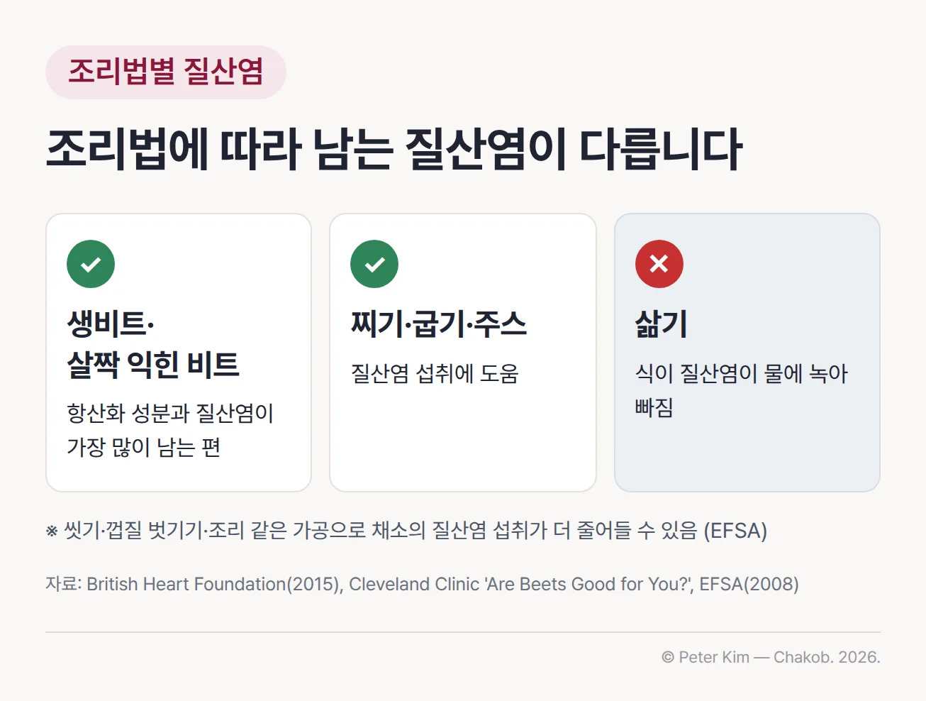 조리법별 비트의 질산염 비교 카드. 생비트나 살짝 익힌 비트는 항산화 성분과 질산염이 가장 많이 남는 편이고, 찌기·굽기·주스는 질산염 섭취에 도움이 되며, 삶기는 식이 질산염이 물에 녹아 빠지므로 피합니다. 아래에 씻기·껍질 벗기기·조리 같은 가공으로 채소의 질산염 섭취가 더 줄어들 수 있다는 EFSA의 설명