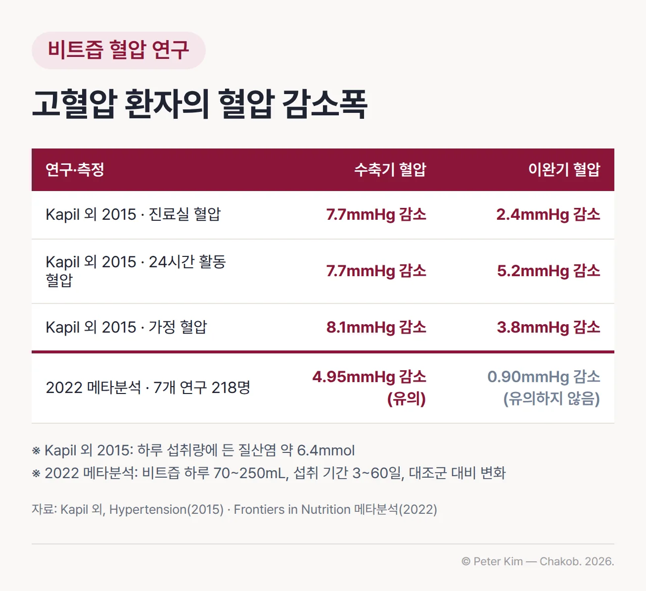 비트즙 혈압 연구의 혈압 감소폭 표. Kapil 외 2015 임상시험에서 진료실 혈압은 수축기 7.7mmHg·이완기 2.4mmHg, 24시간 활동 혈압은 7.7mmHg·5.2mmHg, 가정 혈압은 8.1mmHg·3.8mmHg 낮아졌습니다. 2022 메타분석(7개 연구, 218명)에서는 대조군 대비 수축기 혈압이 4.95mmHg 낮아져 유의했고 이완기 혈압은 0.90mmHg로 유의하지 않았습니다. 각주: Kapil 외 2015의 하루 섭취량에 든 질산염은 약 6.4mmol, 메타분석 연구들의 비트즙은 하루 70~250mL, 섭취 기간은 3~60일
