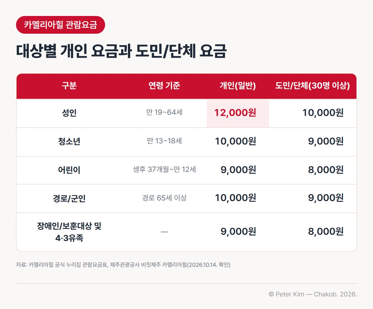 카멜리아힐 관람요금표. 개인 요금은 성인(만 19~64세) 12,000원, 청소년(만 13~18세) 10,000원, 어린이(생후 37개월~만 12세) 9,000원, 경로(65세 이상)·군인 10,000원, 장애인·보훈대상 및 4·3유족 9,000원이고, 30명 이상 도민/단체 요금은 성인 10,000원, 청소년 9,000원, 어린이 8,000원, 경로·군인 9,000원, 장애인·보훈대상 및 4·3유족 8,000원인 표