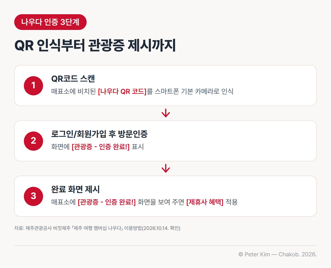 나우다 인증 순서를 세 단계로 보여 주는 흐름도. 1단계 매표소에 비치된 나우다 QR 코드를 스마트폰 기본 카메라로 인식, 2단계 나우다 로그인 또는 회원가입 후 화면에 '관광증 - 인증 완료!' 표시, 3단계 매표소에 '관광증 - 인증 완료!' 화면을 보여 주면 제휴사 혜택 적용