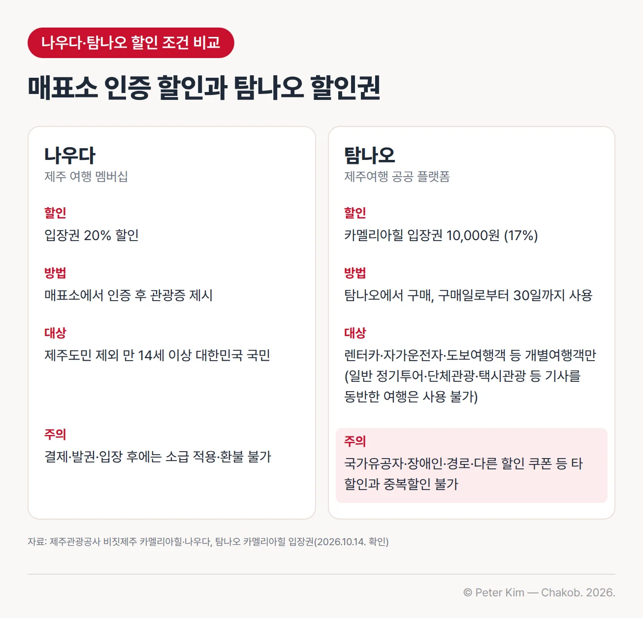 나우다와 탐나오 할인 조건을 나란히 비교한 카드 2장. 나우다는 입장권 20% 할인, 매표소에서 인증 후 관광증 제시, 제주도민 제외 만 14세 이상 대한민국 국민 대상, 결제·발권·입장 후 소급 적용과 환불 불가. 탐나오는 카멜리아힐 입장권 10,000원(17% 할인), 탐나오에서 구매해 구매일로부터 30일까지 사용, 렌터카·자가운전자·도보여행객 등 개별여행객만 사용 가능, 일반 정기투어·단체관광·택시관광 등 기사를 동반한 여행은 사용 불가, 국가유공자·장애인·경로·다른 할인 쿠폰 등 타 할인과 중복할인 불가