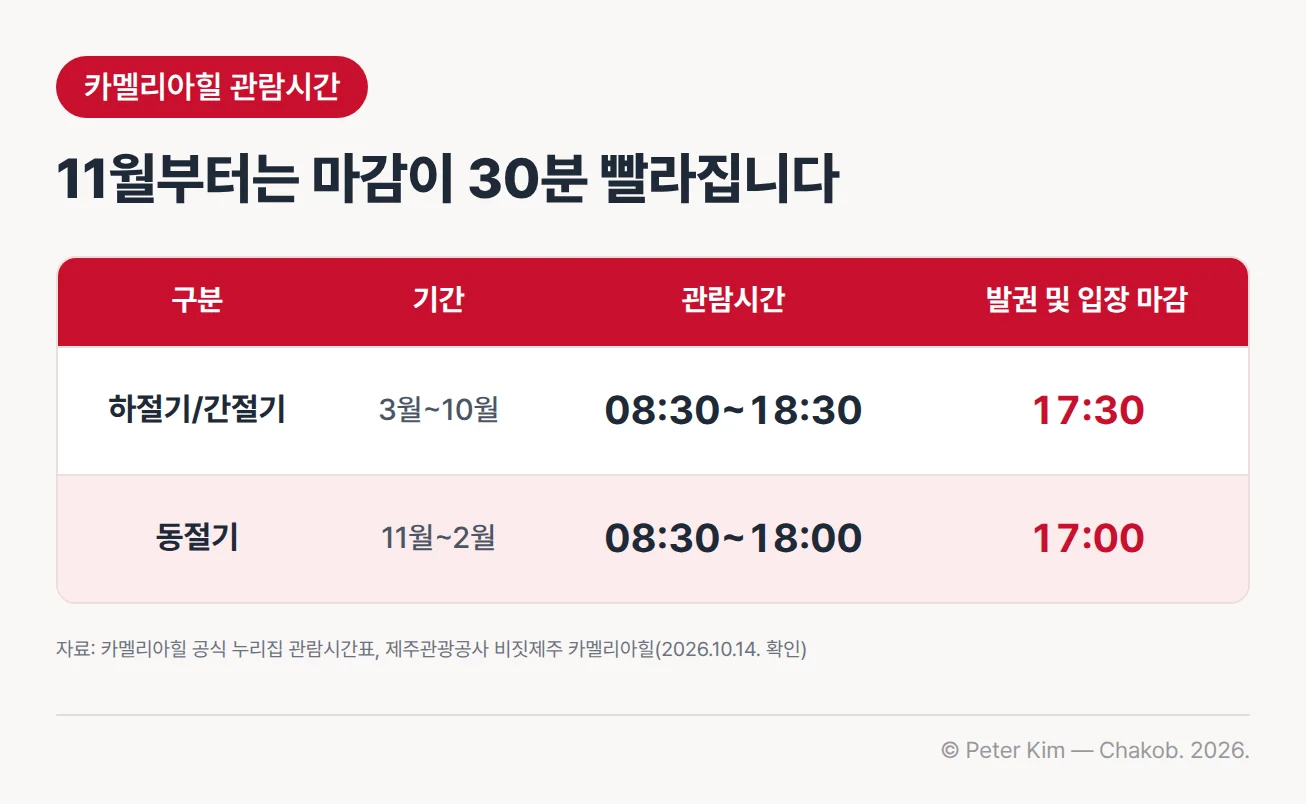 카멜리아힐 계절별 관람시간표. 하절기/간절기인 3월부터 10월까지는 08:30부터 18:30까지 관람하고 17:30에 발권 및 입장을 마감하며, 동절기인 11월부터 2월까지는 08:30부터 18:00까지 관람하고 17:00에 발권 및 입장을 마감하는 표