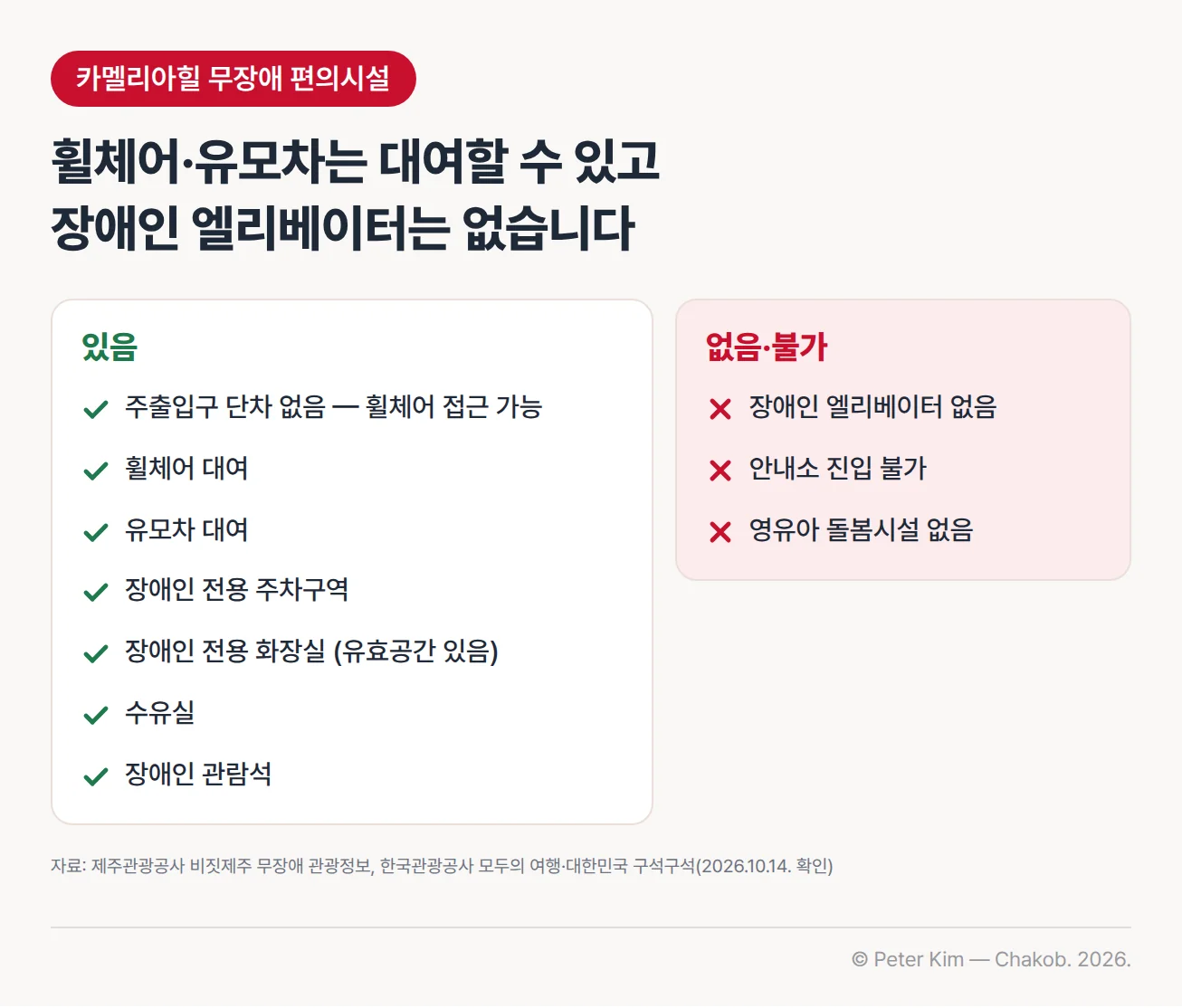 카멜리아힐 무장애 편의시설을 있음과 없음으로 나눈 체크 카드. 있음은 주출입구 단차 없음(휠체어 접근 가능), 휠체어 대여, 유모차 대여, 장애인 전용 주차구역, 장애인 전용 화장실(유효공간 있음), 수유실, 장애인 관람석이고, 없음·불가는 장애인 엘리베이터 없음, 안내소 진입 불가, 영유아 돌봄시설 없음
