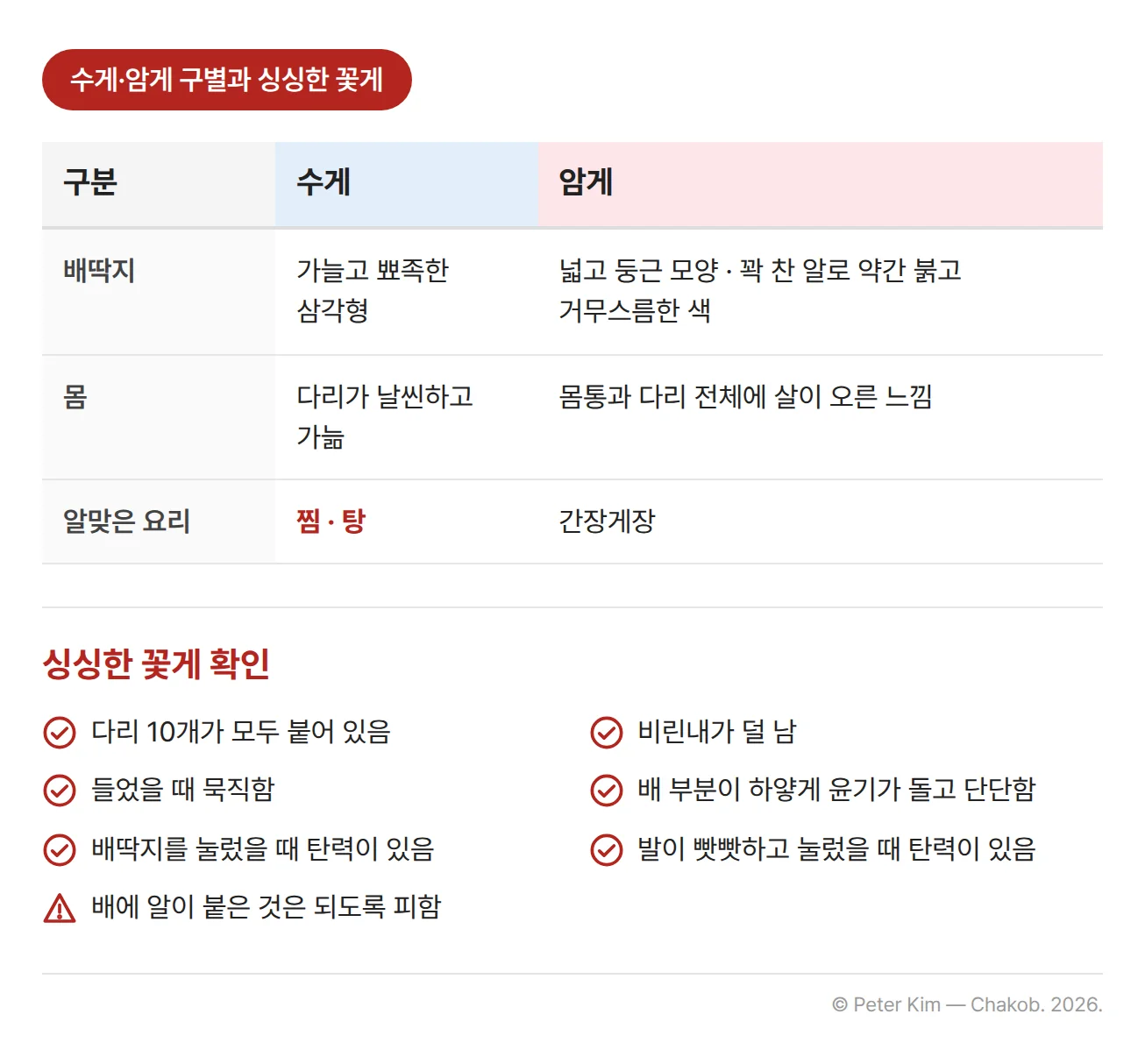 수게와 암게의 구별과 싱싱한 꽃게 확인 항목을 정리한 표. 배딱지는 수게가 가늘고 뾰족한 삼각형, 암게가 넓고 둥근 모양이며 암게는 꽉 찬 알로 약간 붉고 거무스름한 색을 띤다. 몸은 수게가 다리가 날씬하고 가늘며, 암게는 몸통과 다리 전체에 살이 오른 느낌이다. 알맞은 요리는 수게가 찜·탕, 암게가 간장게장이다. 싱싱한 꽃게는 다리 10개가 모두 붙어 있고, 비린내가 덜 나며, 들었을 때 묵직하고, 배 부분이 하얗게 윤기가 돌고 단단하며, 배딱지를 눌렀을 때 탄력이 있고, 발이 빳빳하고 탄력이 있다. 배에 알이 붙은 것은 되도록 피한다