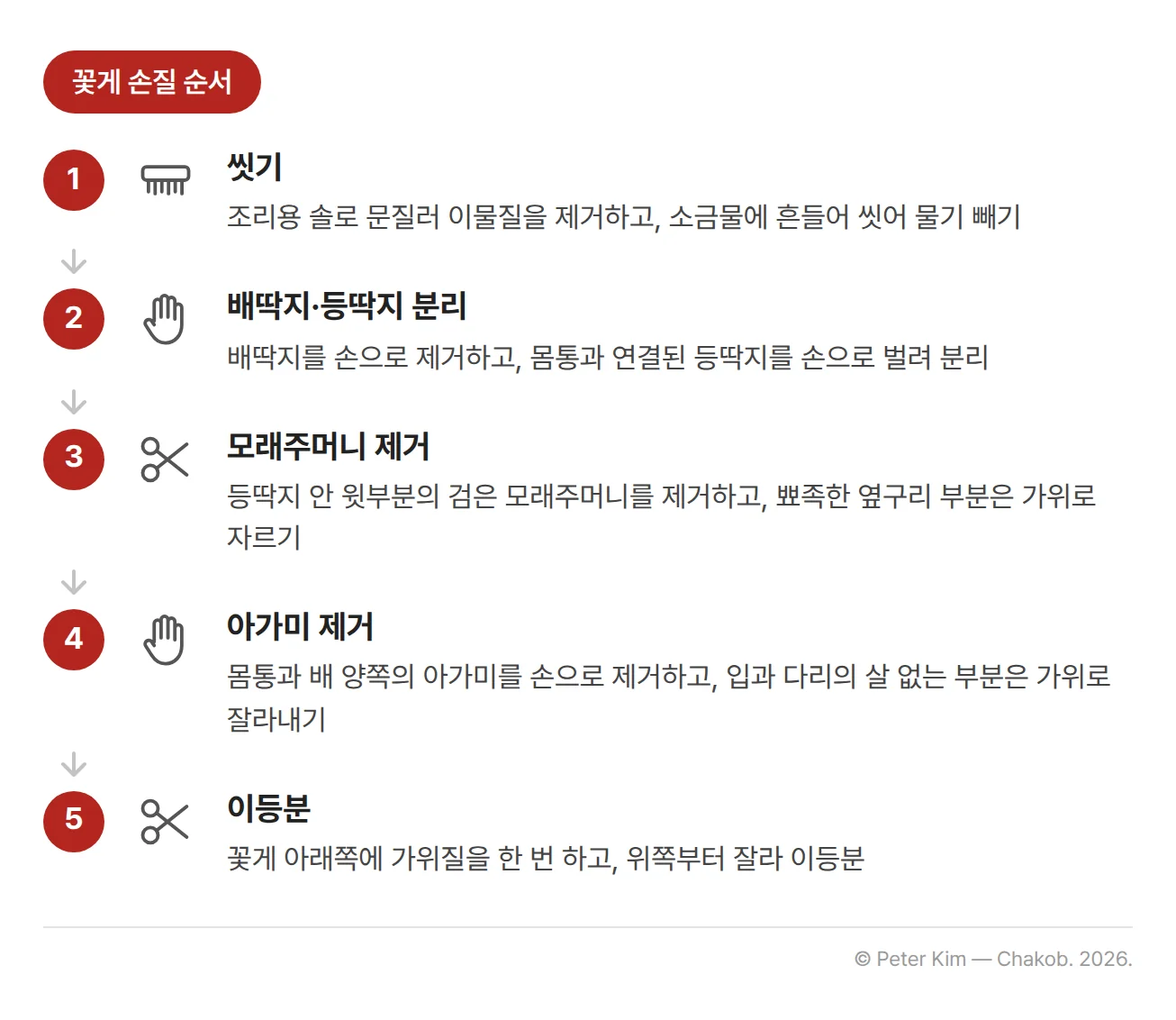 꽃게 손질 순서 5단계 흐름도. 1단계 조리용 솔로 문질러 이물질을 제거하고 소금물에 흔들어 씻어 물기를 뺀다. 2단계 배딱지를 손으로 제거하고 몸통과 연결된 등딱지를 손으로 벌려 분리한다. 3단계 등딱지 안 윗부분의 검은 모래주머니를 제거하고 뾰족한 옆구리 부분은 가위로 자른다. 4단계 몸통과 배 양쪽의 아가미를 손으로 제거하고 입과 다리의 살 없는 부분은 가위로 잘라낸다. 5단계 꽃게 아래쪽에 가위질을 한 번 하고 위쪽부터 잘라 이등분한다