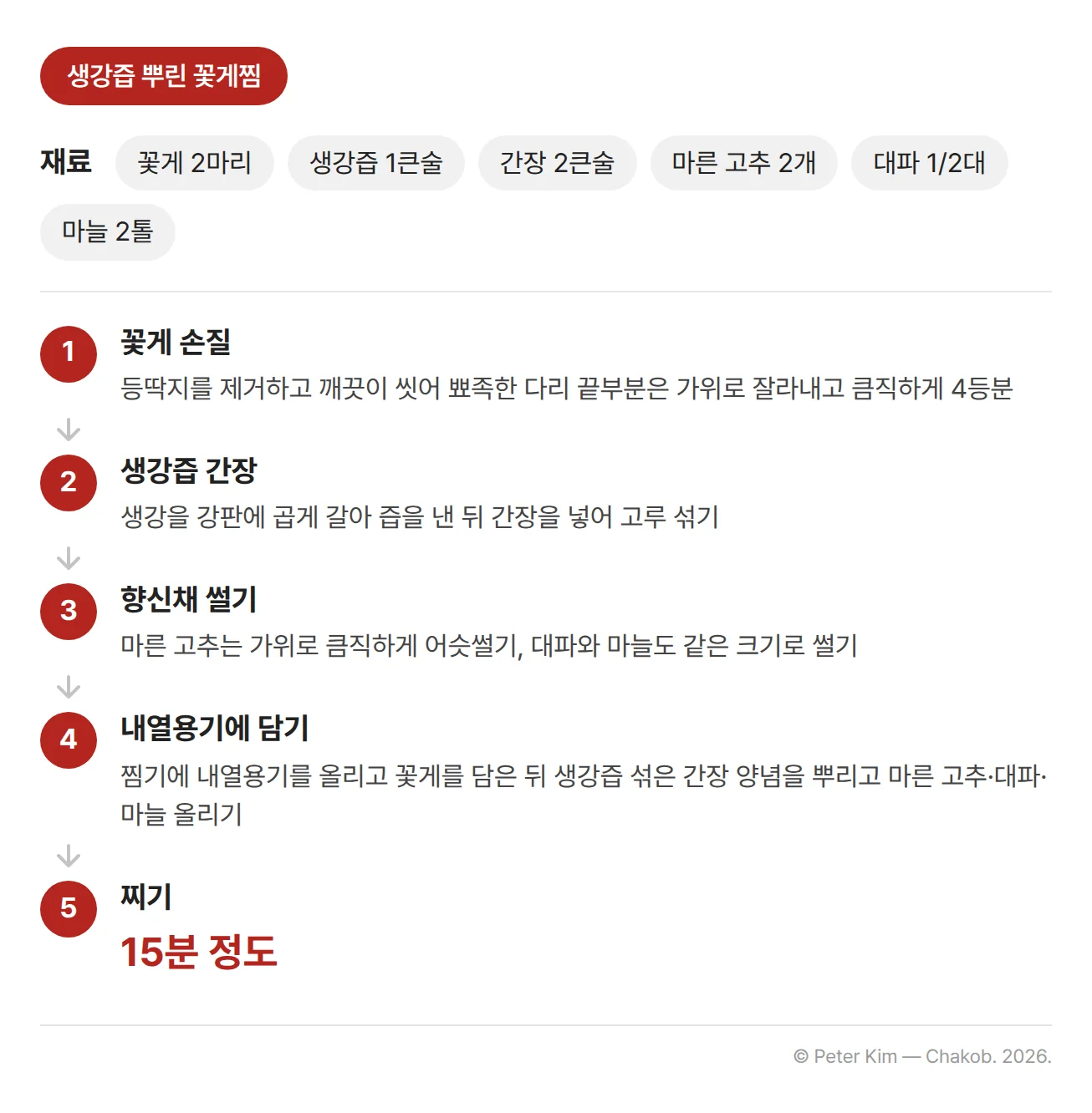 생강즙 뿌린 꽃게찜 레시피 카드. 재료는 꽃게 2마리, 생강즙 1큰술, 간장 2큰술, 마른 고추 2개, 대파 1/2대, 마늘 2톨이다. 1단계 등딱지를 제거하고 깨끗이 씻어 뾰족한 다리 끝부분은 가위로 잘라내고 큼직하게 4등분한다. 2단계 생강을 강판에 곱게 갈아 즙을 낸 뒤 간장을 넣어 고루 섞는다. 3단계 마른 고추는 가위로 큼직하게 어슷썰기하고 대파와 마늘도 같은 크기로 썬다. 4단계 찜기에 내열용기를 올리고 꽃게를 담은 뒤 생강즙 섞은 간장 양념을 뿌리고 마른 고추와 대파, 마늘을 올린다. 5단계 15분 정도 찐다