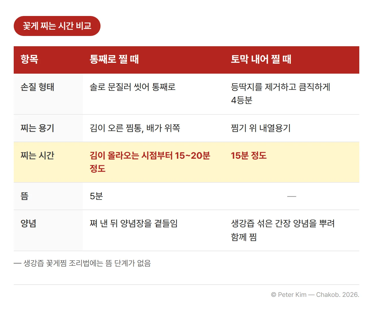 통째로 찔 때와 토막 내어 찔 때를 비교한 표. 손질 형태는 솔로 문질러 씻어 통째로, 등딱지를 제거하고 큼직하게 4등분이다. 찌는 용기는 김이 오른 찜통에 배가 위쪽으로, 찜기 위 내열용기다. 찌는 시간은 김이 올라오는 시점부터 15~20분 정도, 15분 정도다. 뜸은 5분이고 토막 내어 찔 때는 뜸 단계가 없다. 양념은 쪄 낸 뒤 양념장을 곁들이는 것과 생강즙 섞은 간장 양념을 뿌려 함께 찌는 것이다