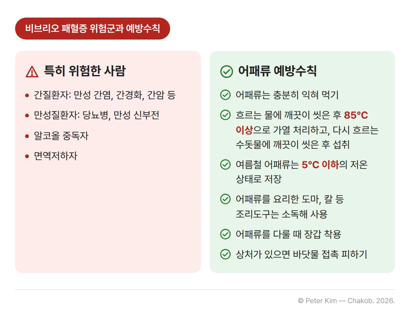 비브리오 패혈증 위험군과 어패류 예방수칙을 나눈 카드 두 장. 위험군은 만성 간염·간경화·간암 등 간질환자, 당뇨병·만성 신부전 같은 만성질환자, 알코올 중독자, 면역저하자다. 예방수칙은 어패류는 충분히 익혀 먹기, 흐르는 물에 깨끗이 씻은 후 85℃ 이상으로 가열 처리하고 다시 흐르는 수돗물에 깨끗이 씻은 후 섭취, 여름철 어패류는 5℃ 이하의 저온 상태로 저장, 어패류를 요리한 도마·칼 등 조리도구는 소독해 사용, 어패류를 다룰 때 장갑 착용, 상처가 있으면 바닷물 접촉 피하기다