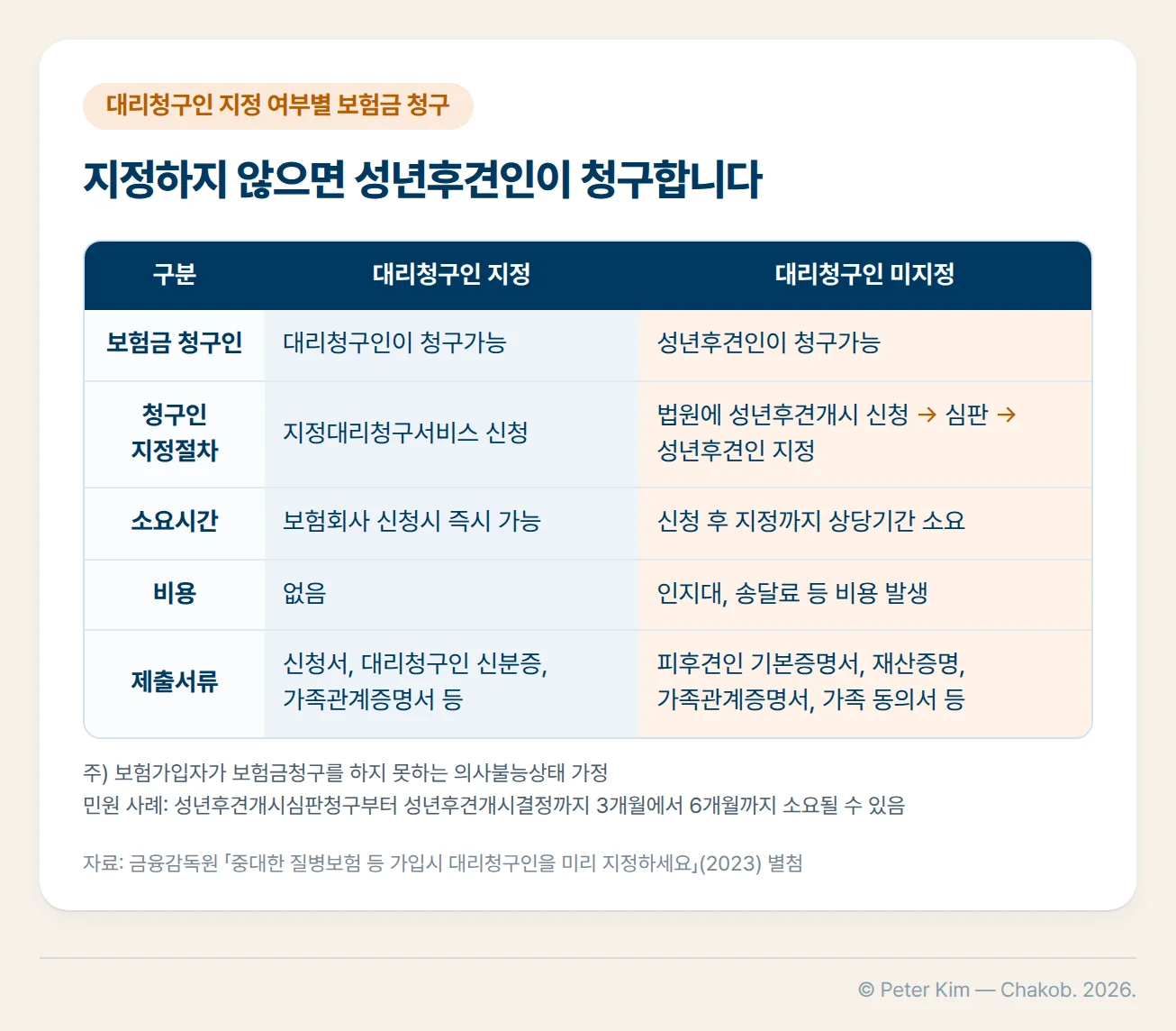대리청구인 지정 여부에 따른 보험금 청구 비교표. 대리청구인을 지정하면 대리청구인이 청구할 수 있고, 지정대리청구서비스 신청으로 보험회사 신청 시 즉시 가능하며 비용이 없고, 신청서·대리청구인 신분증·가족관계증명서 등을 제출합니다. 지정하지 않으면 성년후견인이 청구할 수 있고, 법원에 성년후견개시 신청 후 심판을 거쳐 성년후견인이 지정되기까지 상당기간이 소요되며 인지대·송달료 등 비용이 들고, 피후견인 기본증명서·재산증명·가족관계증명서·가족 동의서 등을 제출합니다. 민원 사례에서는 성년후견개시심판청구부터 성년후견개시결정까지 3개월에서 6개월이 소요될 수 있었습니다