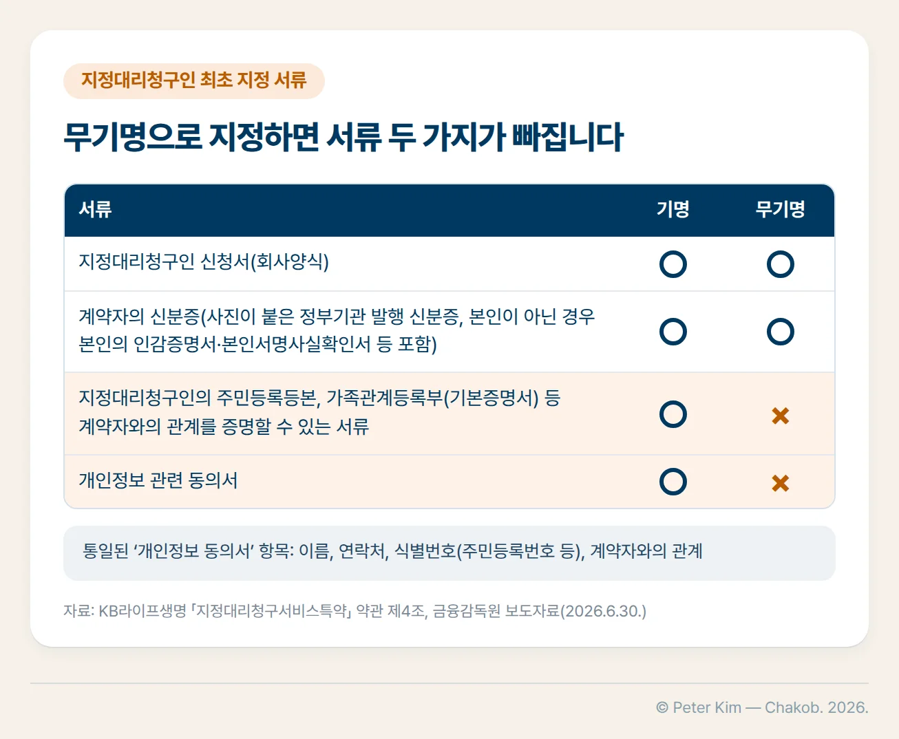 지정대리청구인 최초 지정 서류표. 지정대리청구인 신청서(회사양식)와 계약자의 신분증은 기명·무기명 모두 제출합니다. 지정대리청구인의 주민등록등본·가족관계등록부(기본증명서) 등 계약자와의 관계를 증명할 수 있는 서류와 개인정보 관련 동의서는 기명만 제출하고 무기명은 제출하지 않습니다. 통일된 개인정보 동의서 항목은 이름, 연락처, 식별번호(주민등록번호 등), 계약자와의 관계입니다