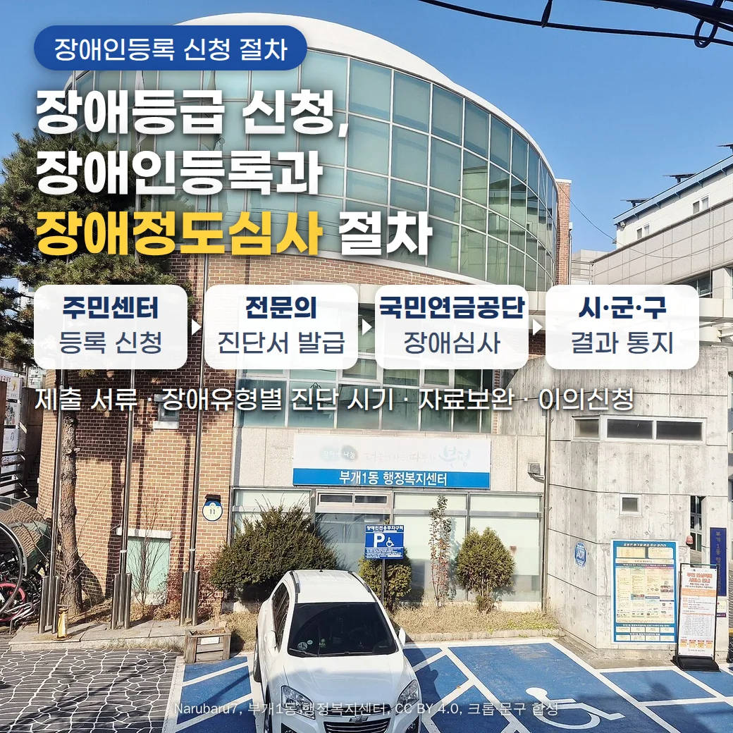 부개1동 행정복지센터 건물 앞 장애인전용주차구역 사진 위에 '장애인등록 신청 절차' 배지, '장애등급 신청, 장애인등록과 장애정도심사 절차' 제목, 주민센터 등록 신청·전문의 진단서 발급·국민연금공단 장애심사·시·군·구 결과 통지의 4단계 흐름, '제출 서류 · 장애유형별 진단 시기 · 자료보완 · 이의신청' 문구가 있는 커버