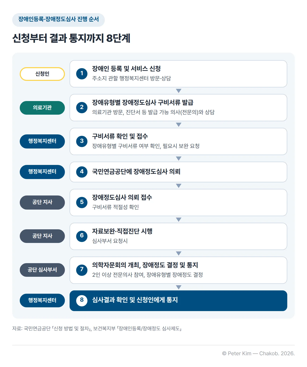 장애인등록과 장애정도심사의 8단계 흐름도. 신청인이 주소지 관할 행정복지센터를 방문·상담해 장애인 등록 및 서비스를 신청하고, 의료기관에서 전문의와 상담해 장애유형별 장애정도심사 구비서류를 발급받습니다. 행정복지센터는 구비서류를 확인·접수하고 필요하면 보완을 요청한 뒤 국민연금공단에 장애정도심사를 의뢰합니다. 공단 지사는 의뢰를 접수해 구비서류 적절성을 확인하고, 심사부서가 요청하면 자료보완·직접진단을 시행합니다. 공단 심사부서는 2인 이상 전문의사가 참여하는 의학자문회의를 열어 장애유형별 장애정도를 결정·통지하고, 행정복지센터가 심사결과를 확인해 신청인에게 통지합니다.