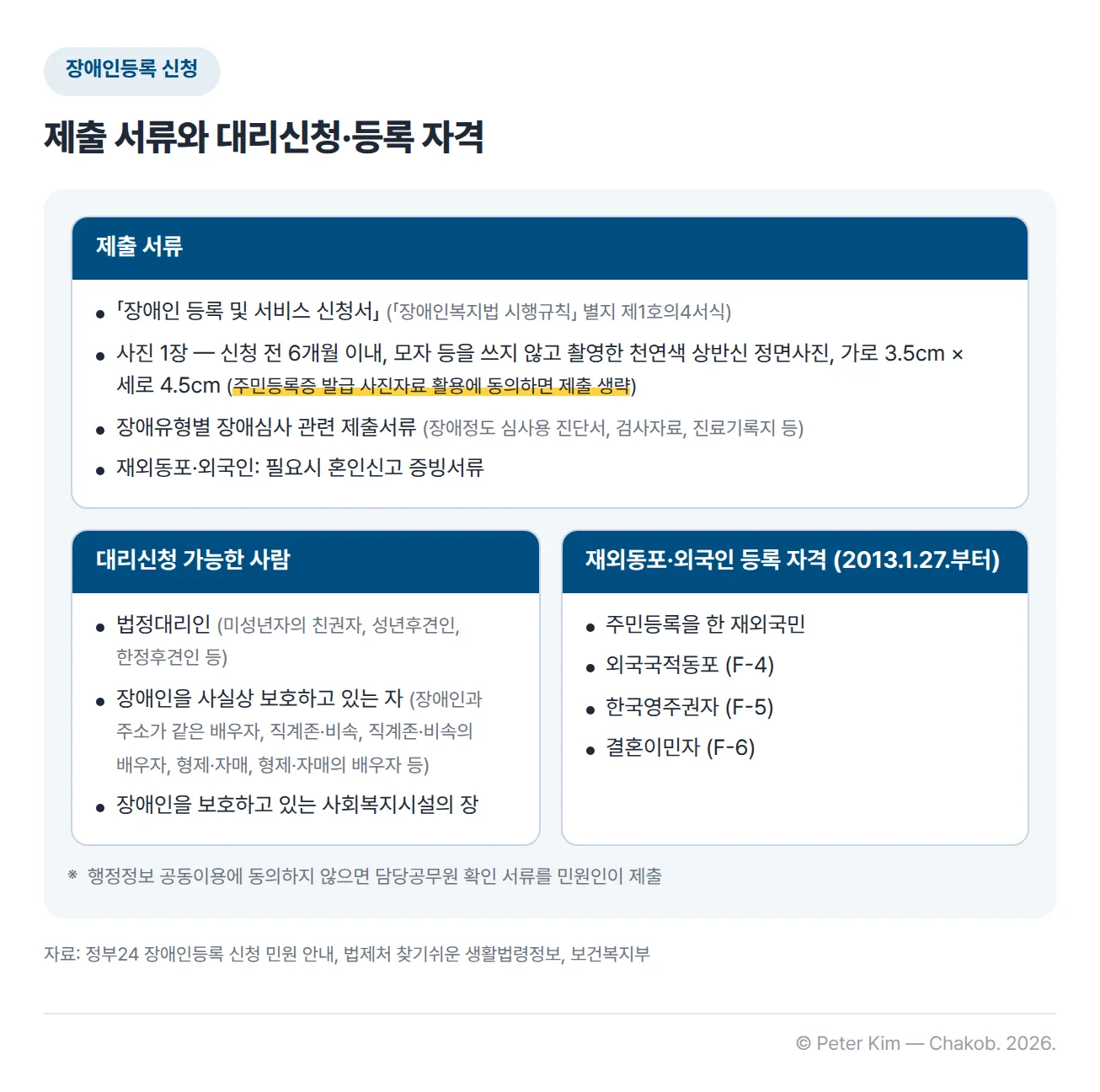 장애인등록 제출 서류와 대리신청 보호자, 재외동포·외국인 등록 자격을 세 장으로 정리한 카드. 제출 서류는 「장애인 등록 및 서비스 신청서」(「장애인복지법 시행규칙」 별지 제1호의4서식), 신청 전 6개월 이내 모자 등을 쓰지 않고 촬영한 가로 3.5cm·세로 4.5cm 천연색 상반신 정면사진 1장(주민등록증 발급 사진자료 활용에 동의하면 제출 생략), 장애정도 심사용 진단서·검사자료·진료기록지 등 장애유형별 장애심사 관련 제출서류이고, 재외동포나 외국인은 필요시 혼인신고 증빙서류를 제출합니다. 대리신청이 가능한 사람은 미성년자의 친권자·성년후견인·한정후견인 등 법정대리인, 장애인과 주소가 같은 배우자·직계존비속·직계존비속의 배우자·형제자매·형제자매의 배우자 등 장애인을 사실상 보호하고 있는 자, 장애인을 보호하고 있는 사회복지시설의 장입니다. 2013년 1월 27일부터 주민등록을 한 재외국민, 외국국적동포(F-4), 한국영주권자(F-5), 결혼이민자(F-6)도 장애인 등록을 할 수 있습니다. 행정정보 공동이용에 동의하지 않으면 담당공무원 확인 서류를 민원인이 제출합니다.